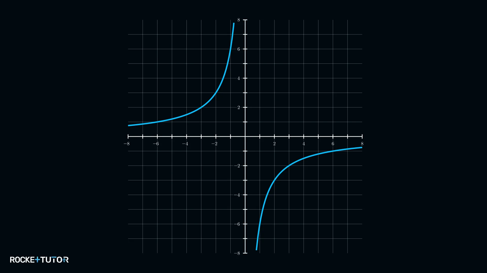 Graph von f(x) = minus 6 durch x