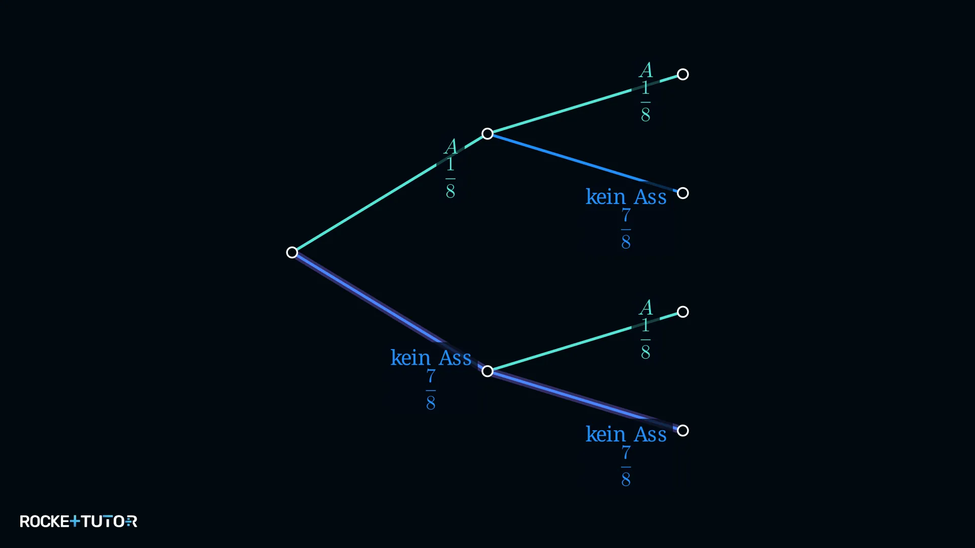 Vereinfachtes Baumdiagramm Skatspiel kein Ass