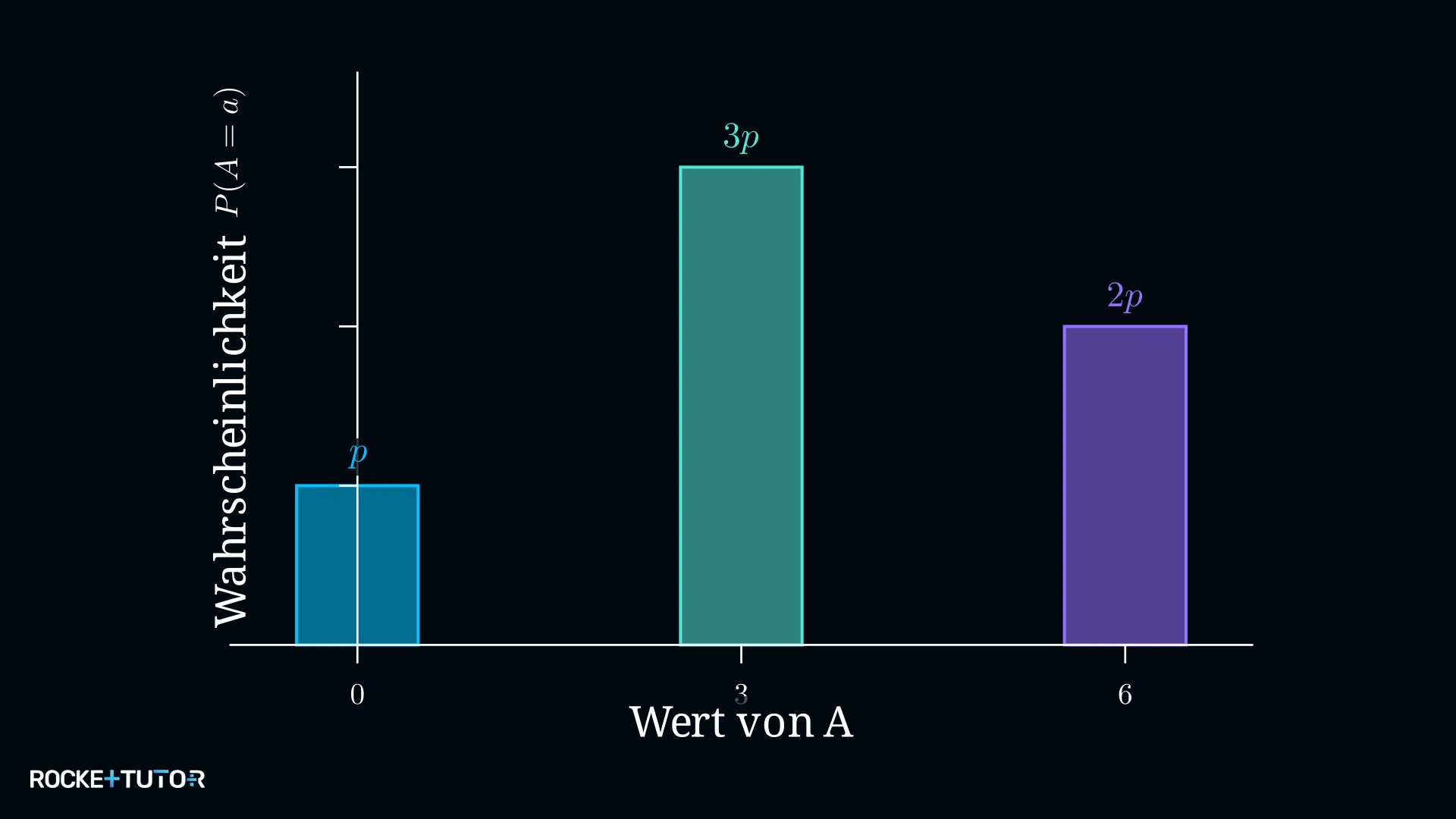 Säulendiagramm Wahrscheinlichkeitsverteilung mit p