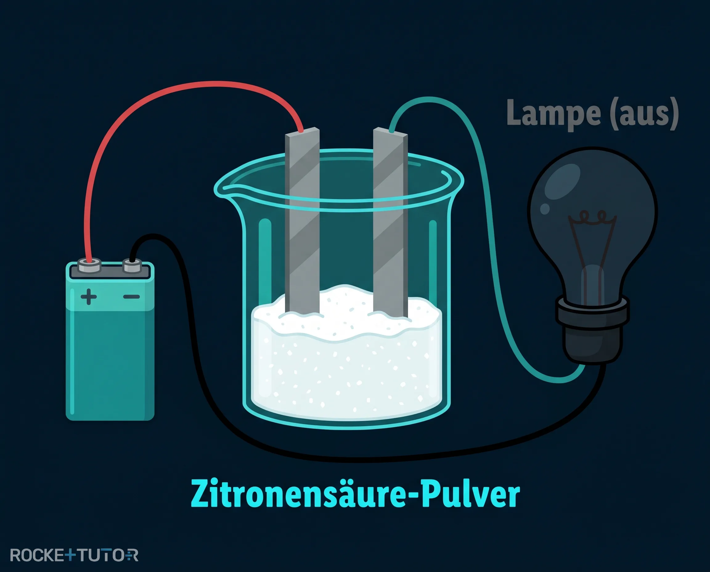 Elektroden in trockenem Pulver
