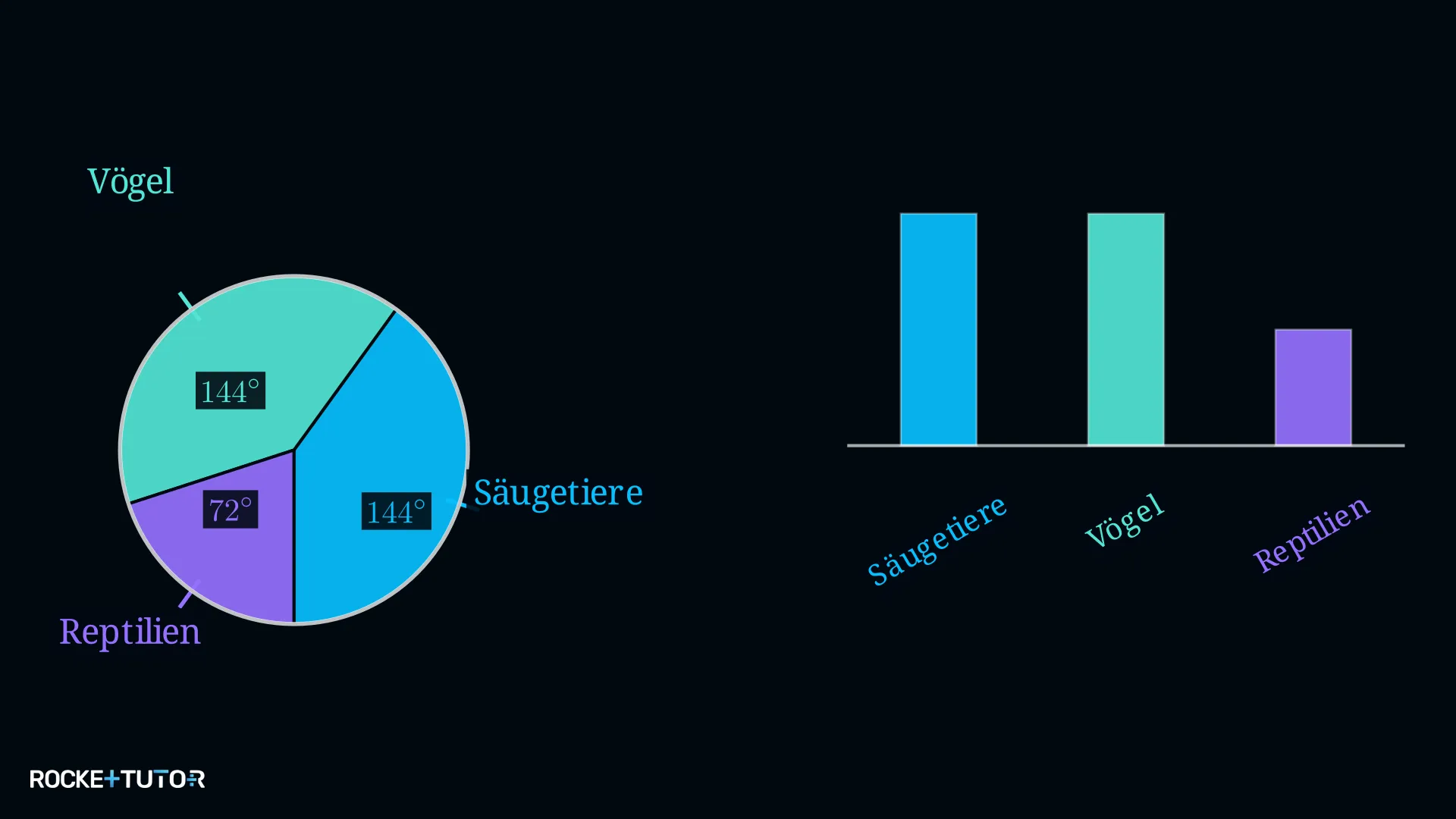 Kreisdiagramm und Säulendiagramm zur Tierverteilung im Zoo