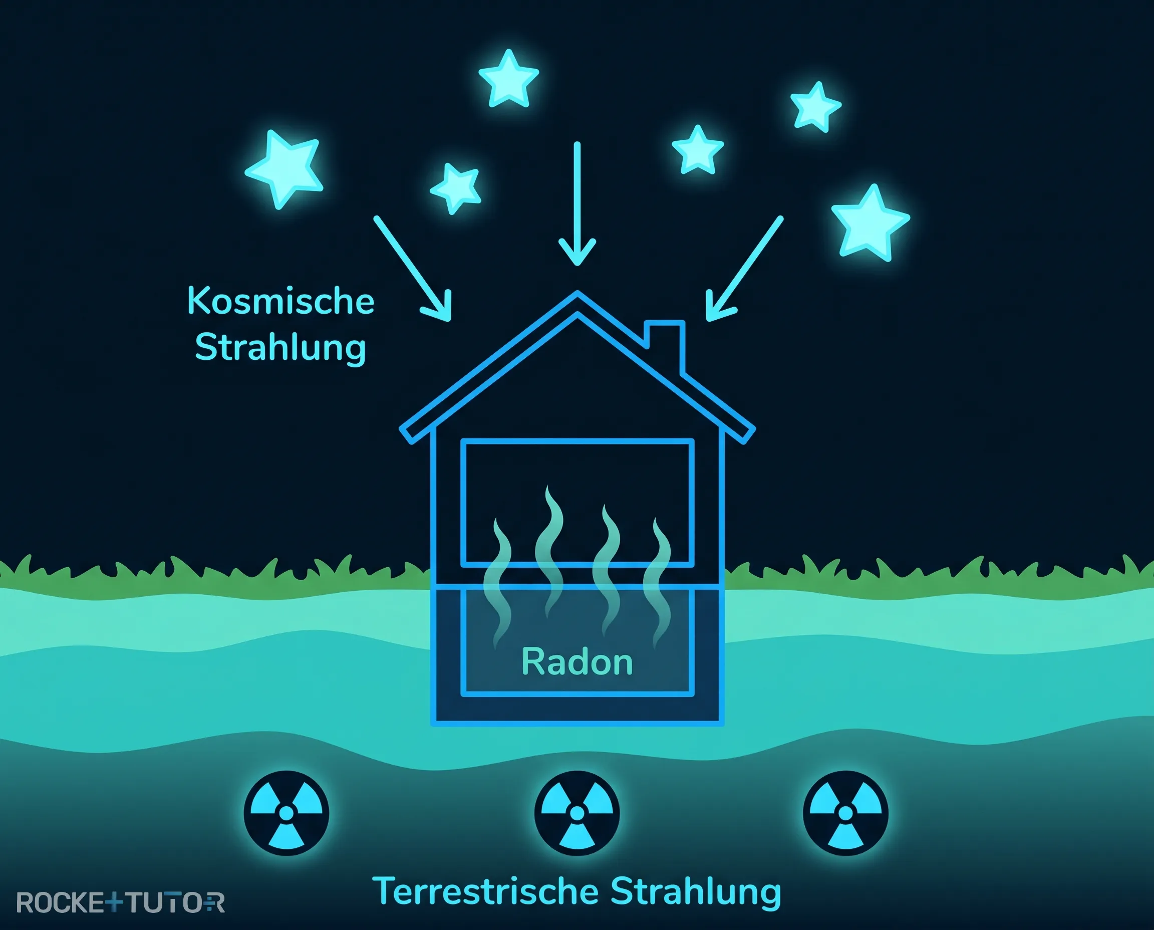 Natürliche Quellen der Radioaktivität