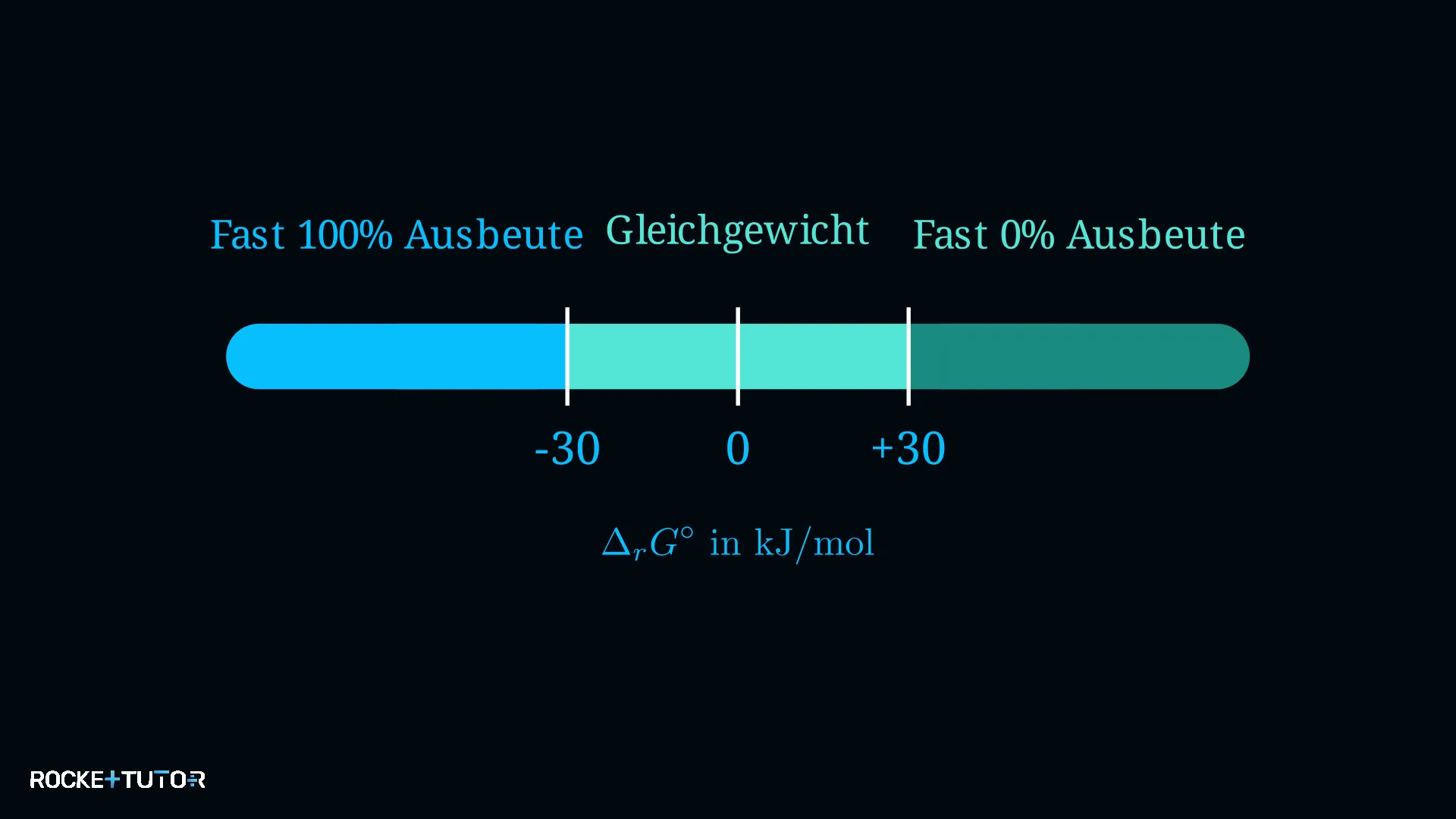 Zonen der Ausbeute