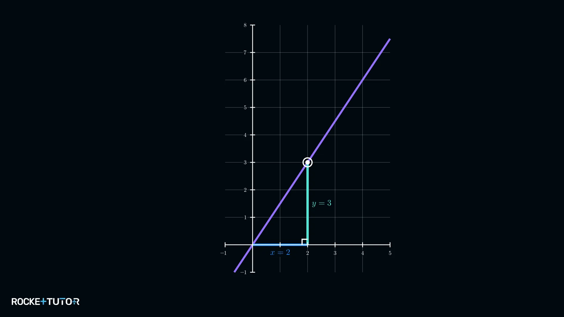Steigungsdreieck zum Punkt P(2|3) auf Graph f