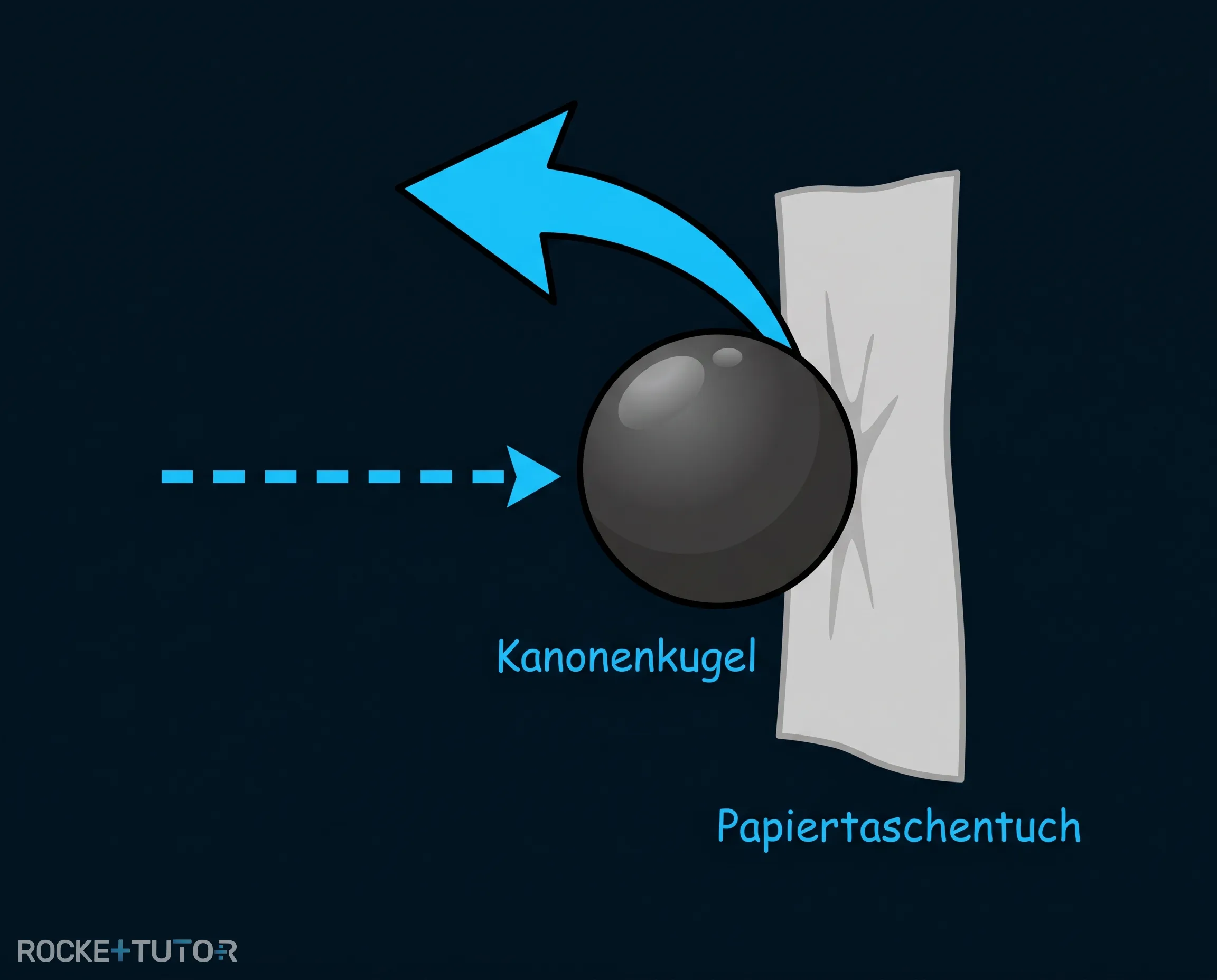 Kanonenkugel prallt von Papier ab