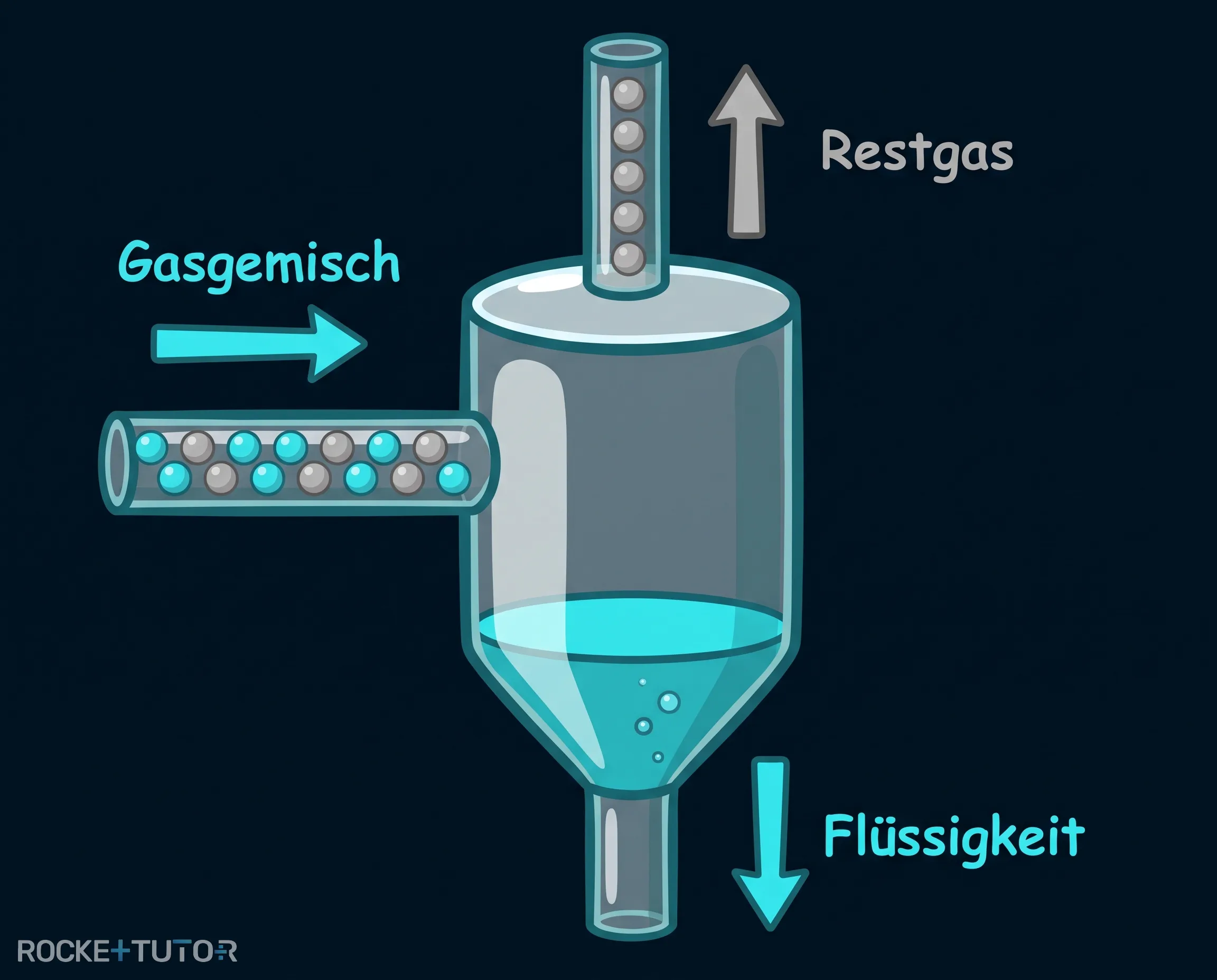 Flüssigkeitstrennung im Labor