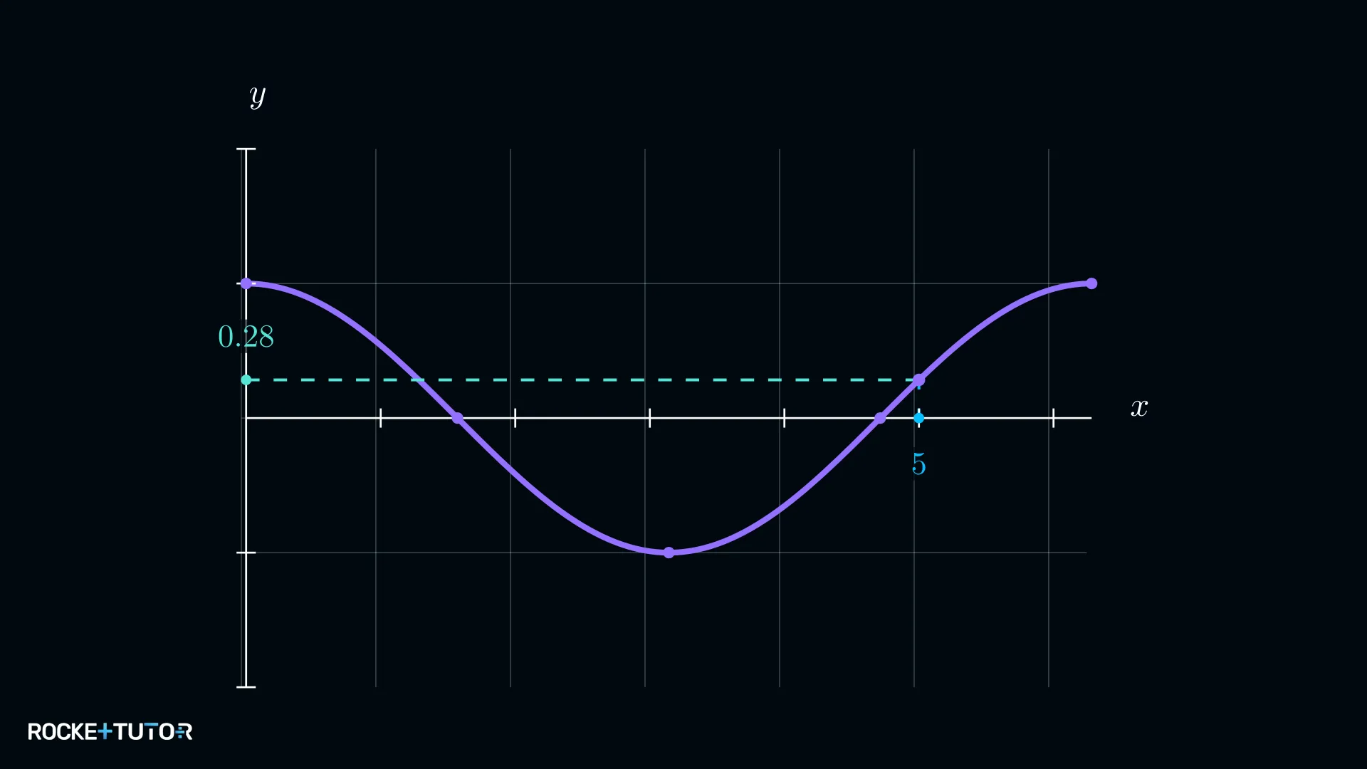 Kosinusgraph an der Stelle x gleich fünf