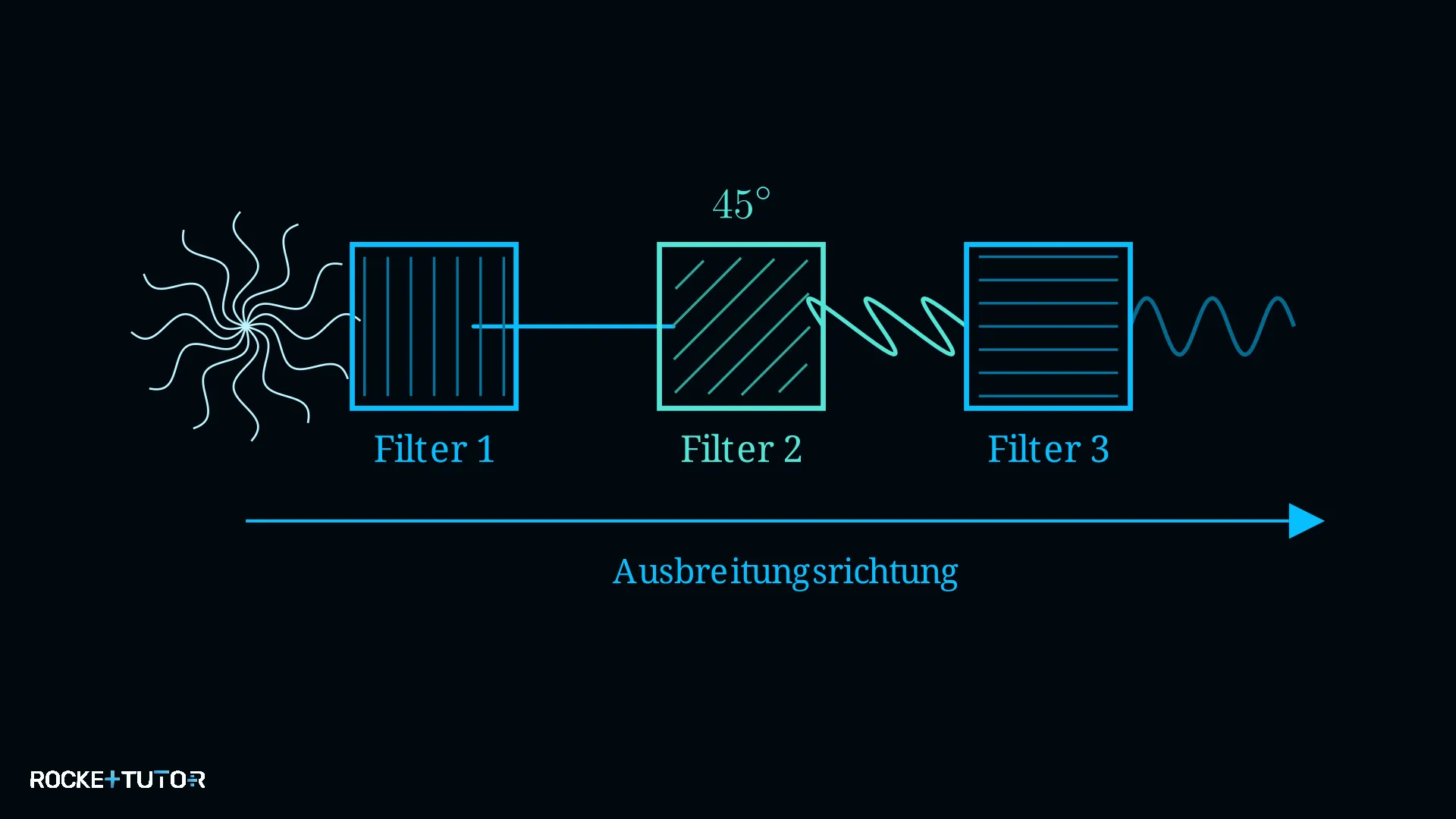 Drei Polarisationsfilter mit Lichtstrahl