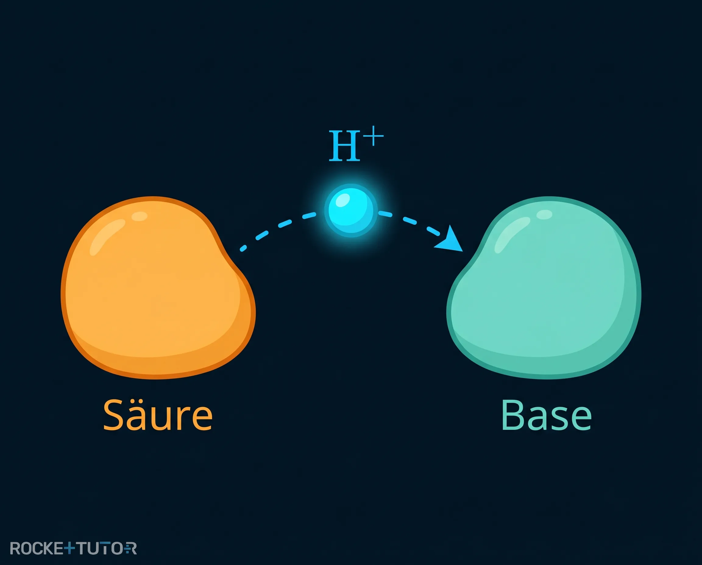 Säure gibt Proton an Base ab