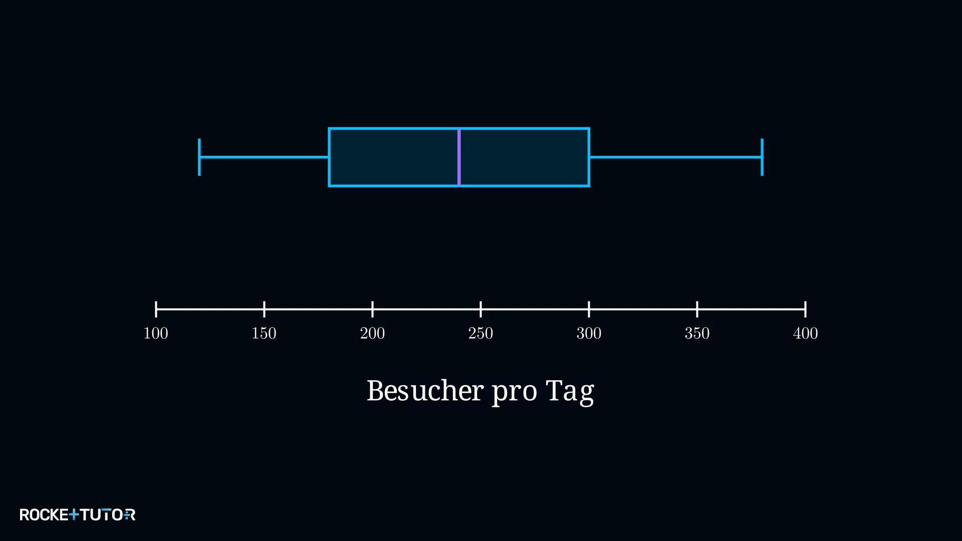Boxplot Besucherzahlen Museum im August