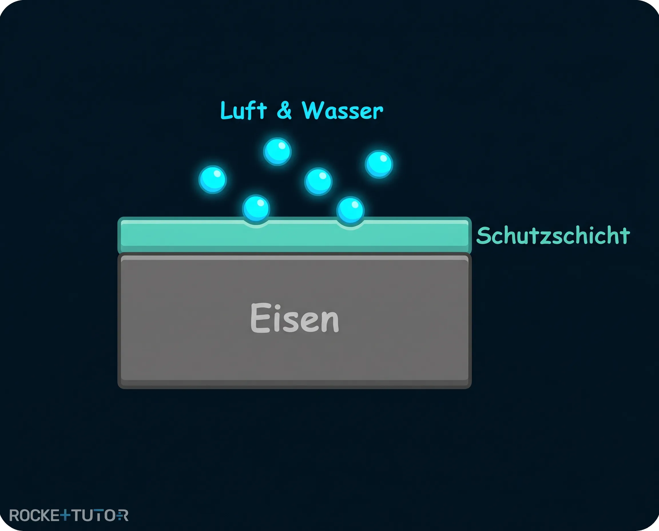Methoden des Korrosionsschutzes Übersicht