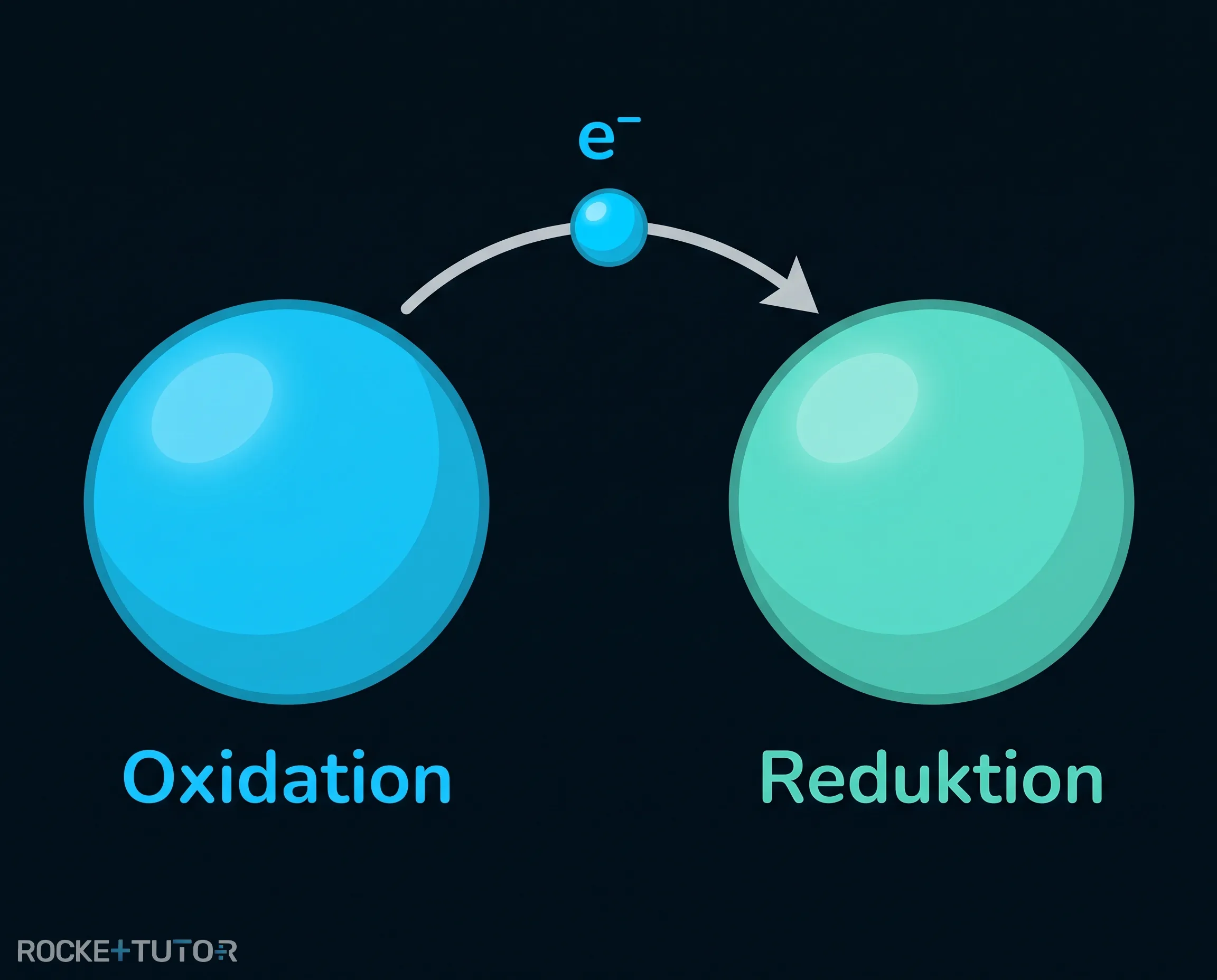 Moderne Definition der Redoxreaktion
