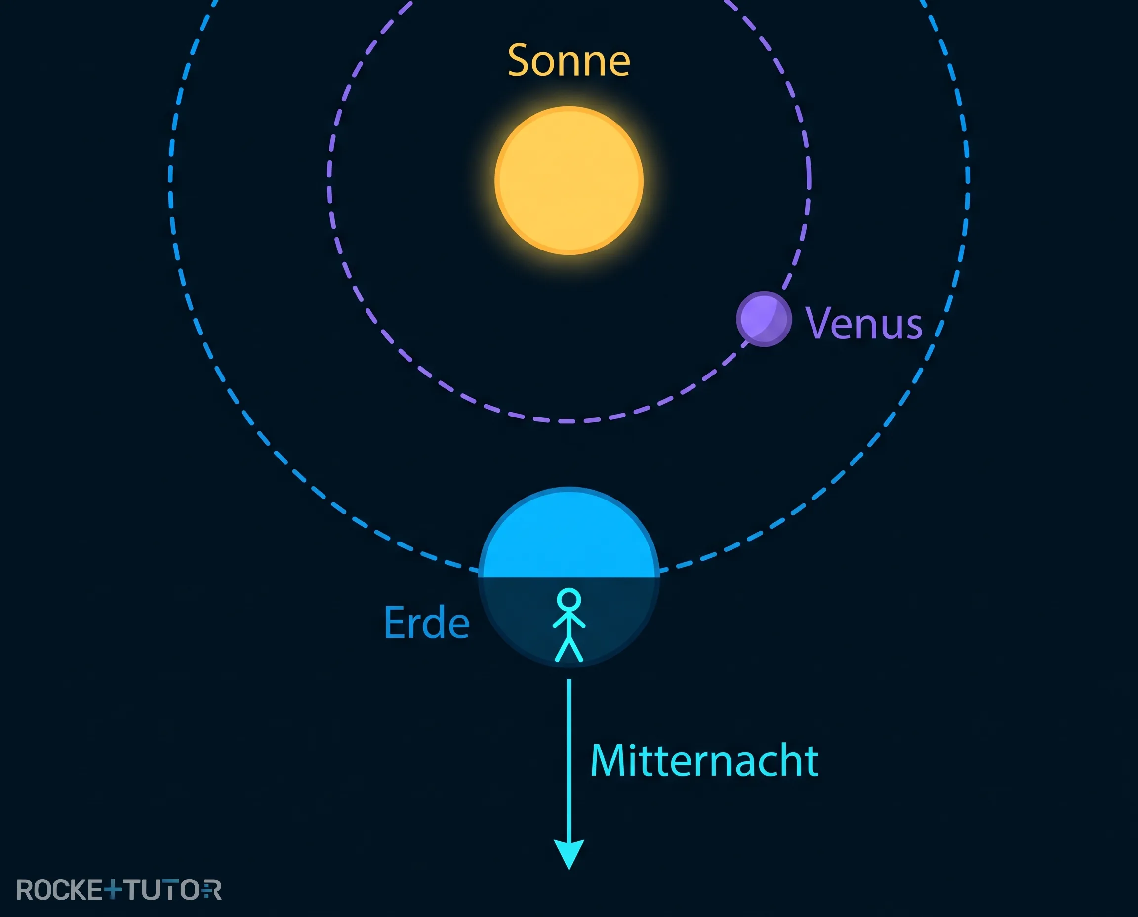 Erde und Venus um Mitternacht