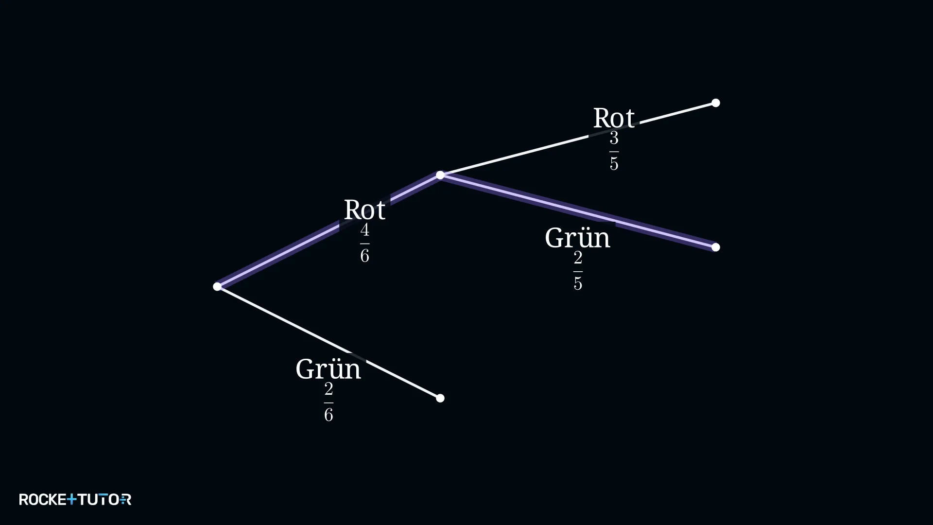 Baumdiagramm rote und grüne Gummibärchen ohne Zurücklegen