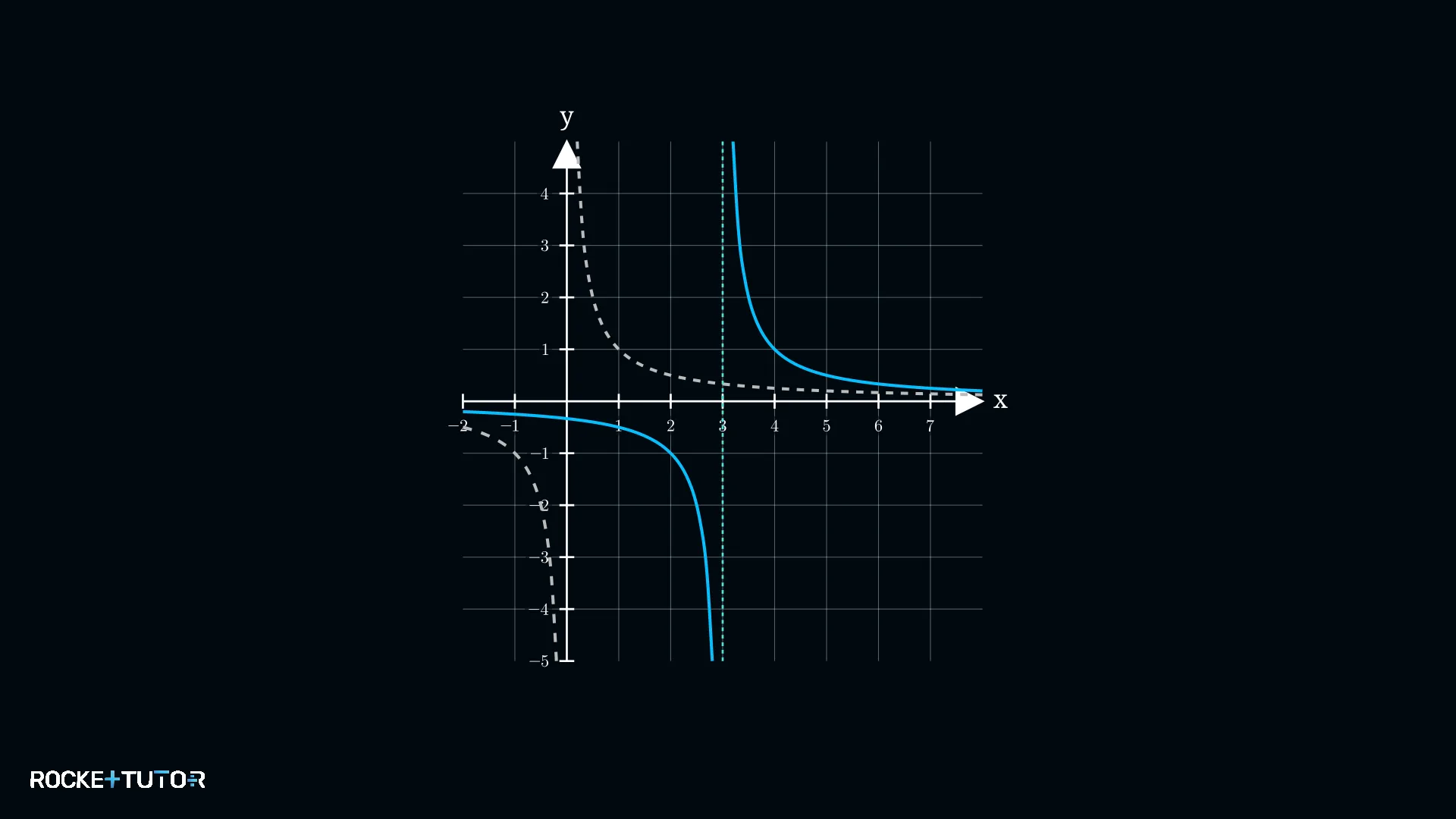 Hyperbel mit senkrechter Asymptote bei x=3
