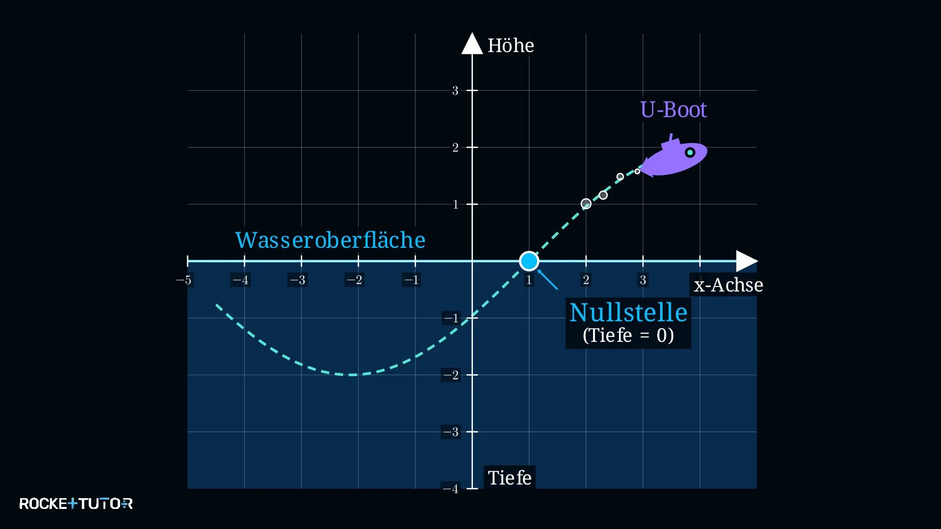 U-Boot taucht aus dem Wasser auf