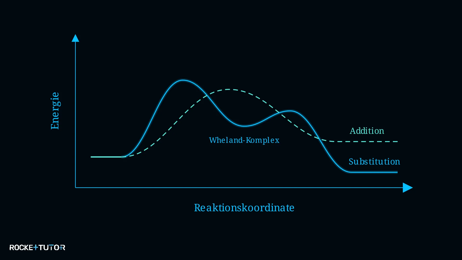 Mechanismus der elektrophilen Substitution