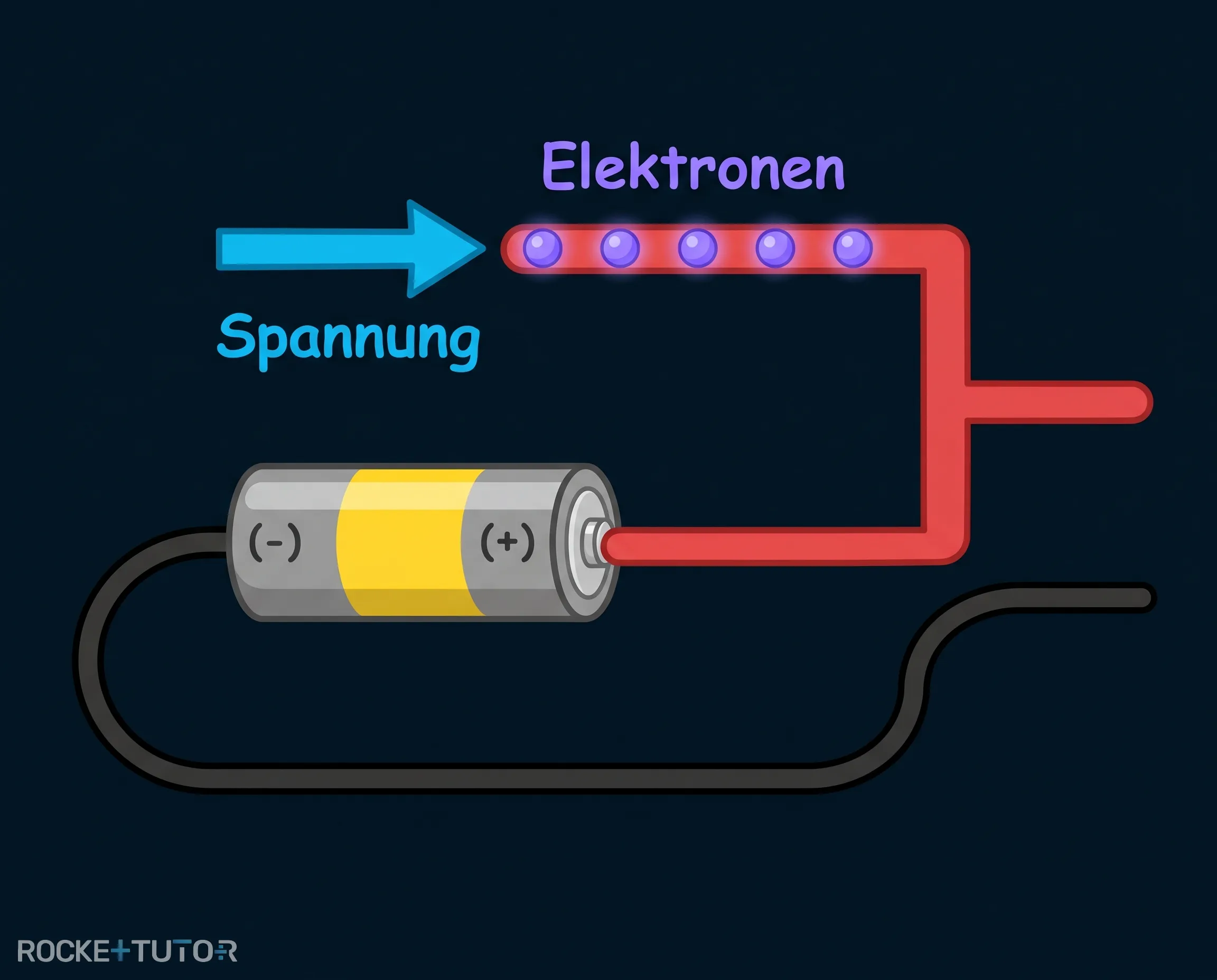 Batterie treibt Elektronen im Stromkreis