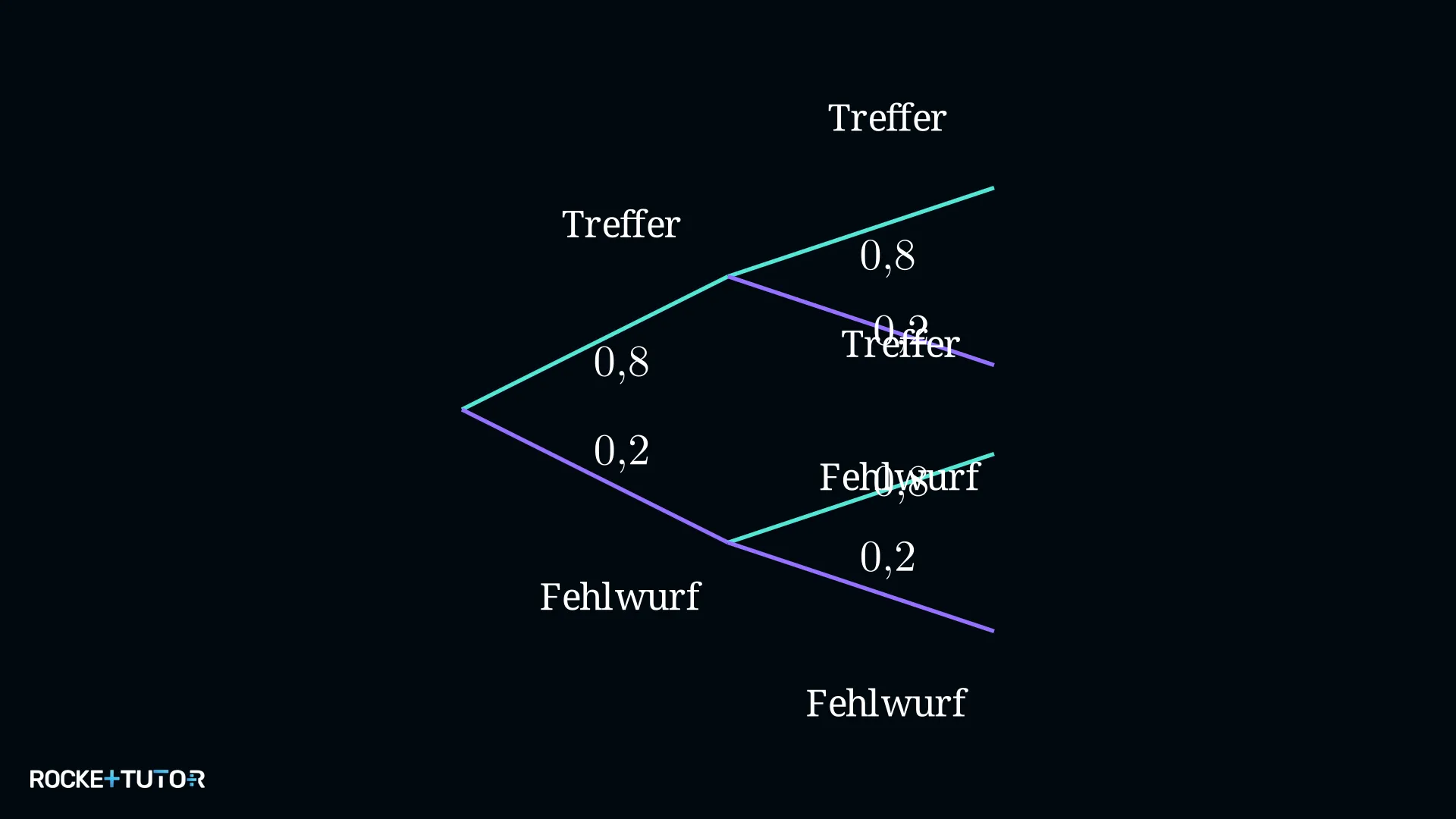 Baumdiagramm Basketball Treffer und Fehlwurf