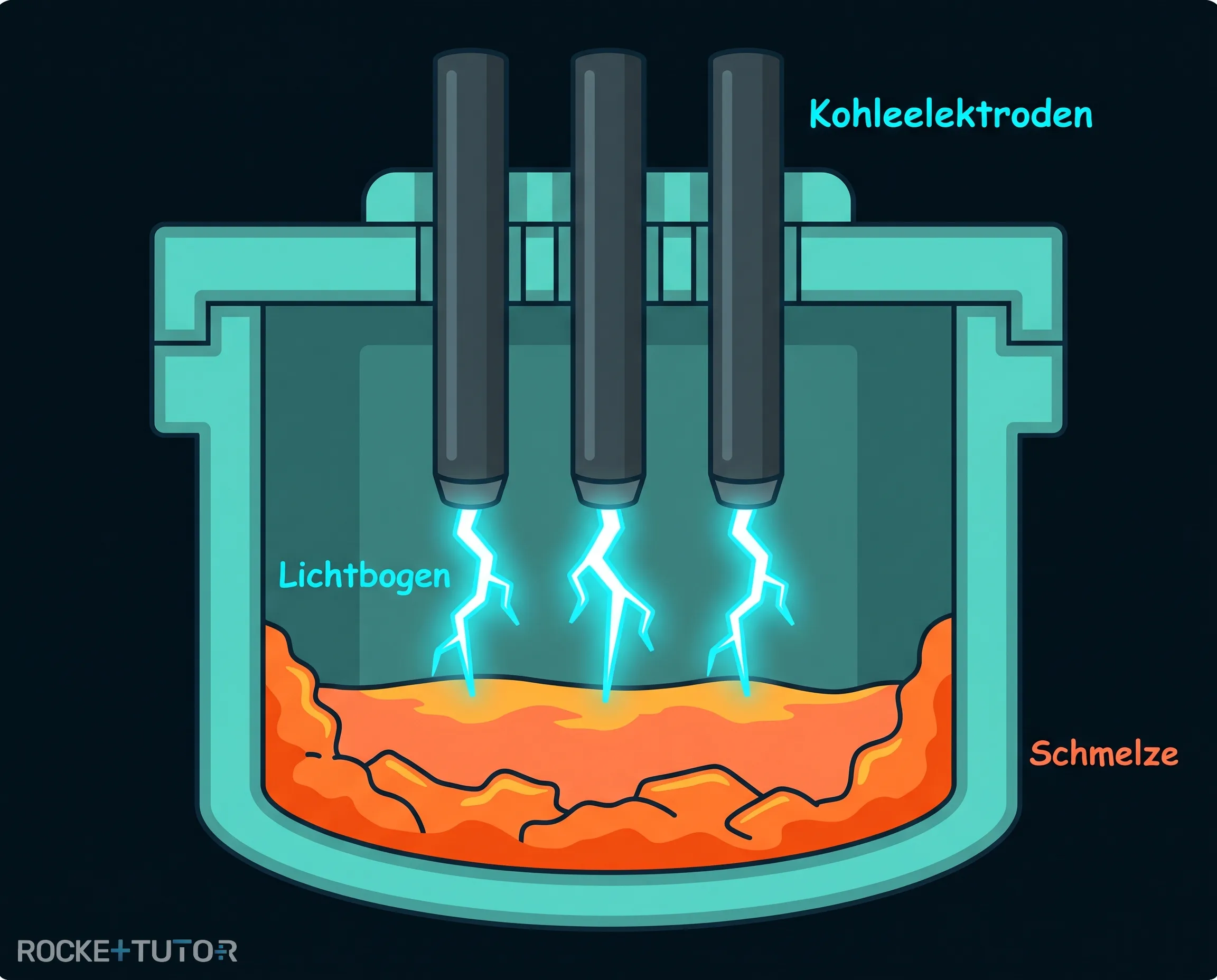 Elektrolichtbogenofen mit Kohleelektroden