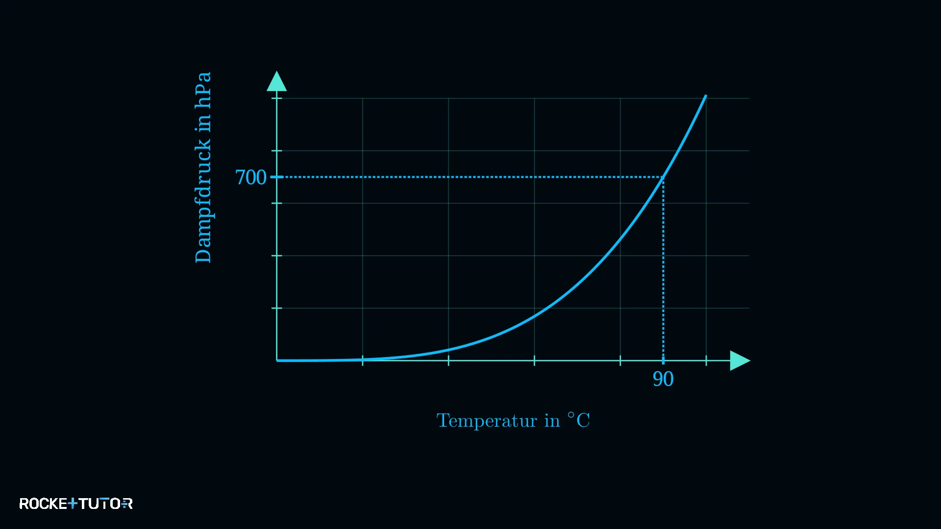 Abgelesene Temperatur bei 700 hPa