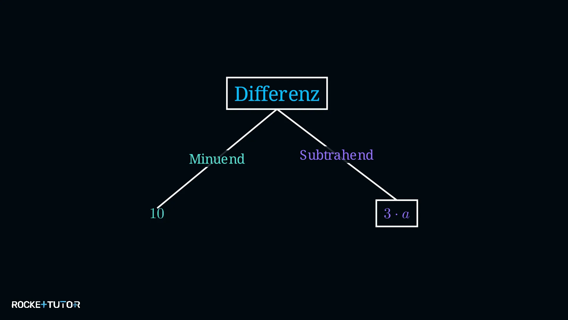Termstrukturbaum Differenz mit Minuend 10 und Subtrahend 3a