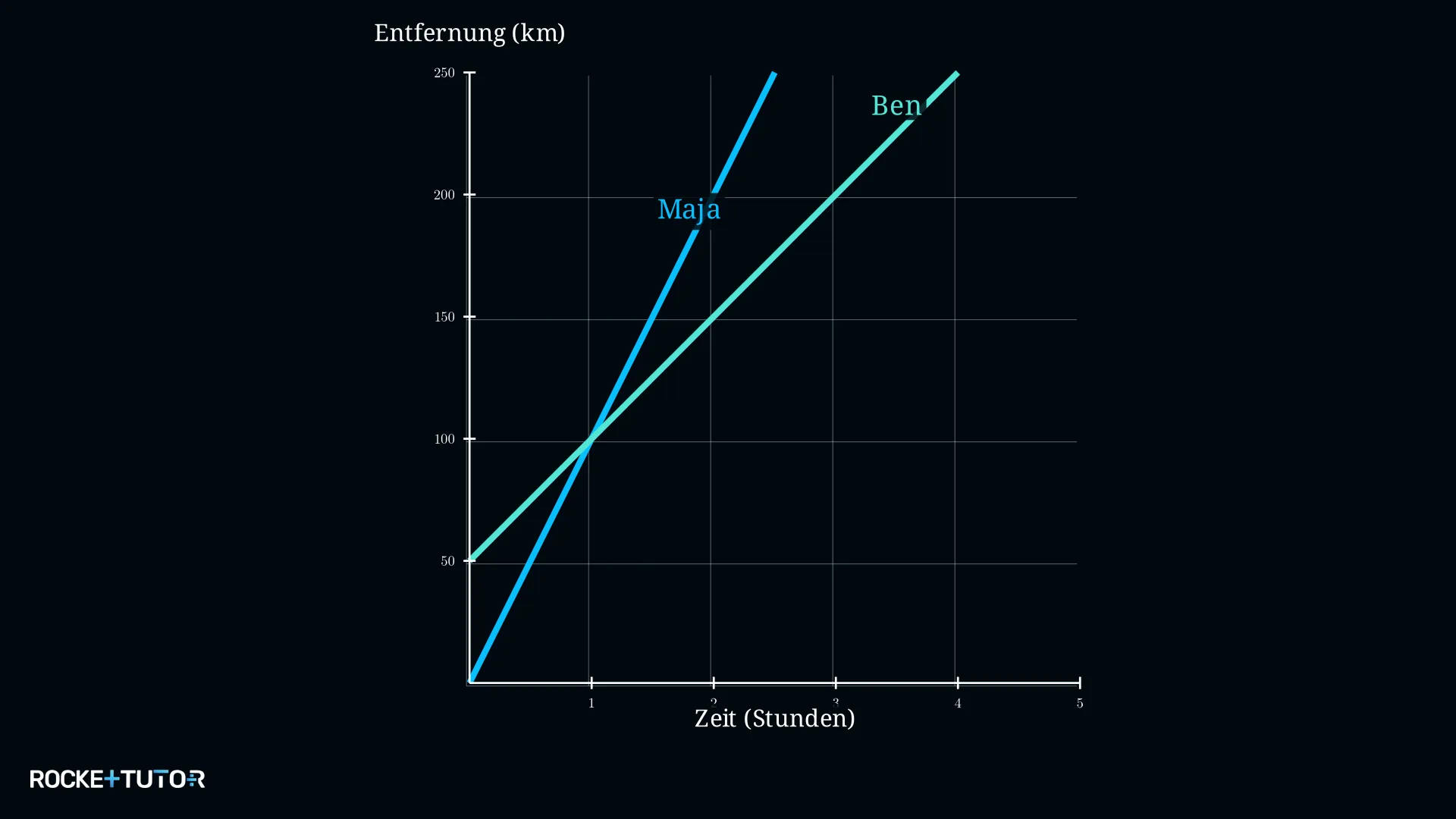 Zwei Geraden für Majas und Bens Entfernung von zu Hause