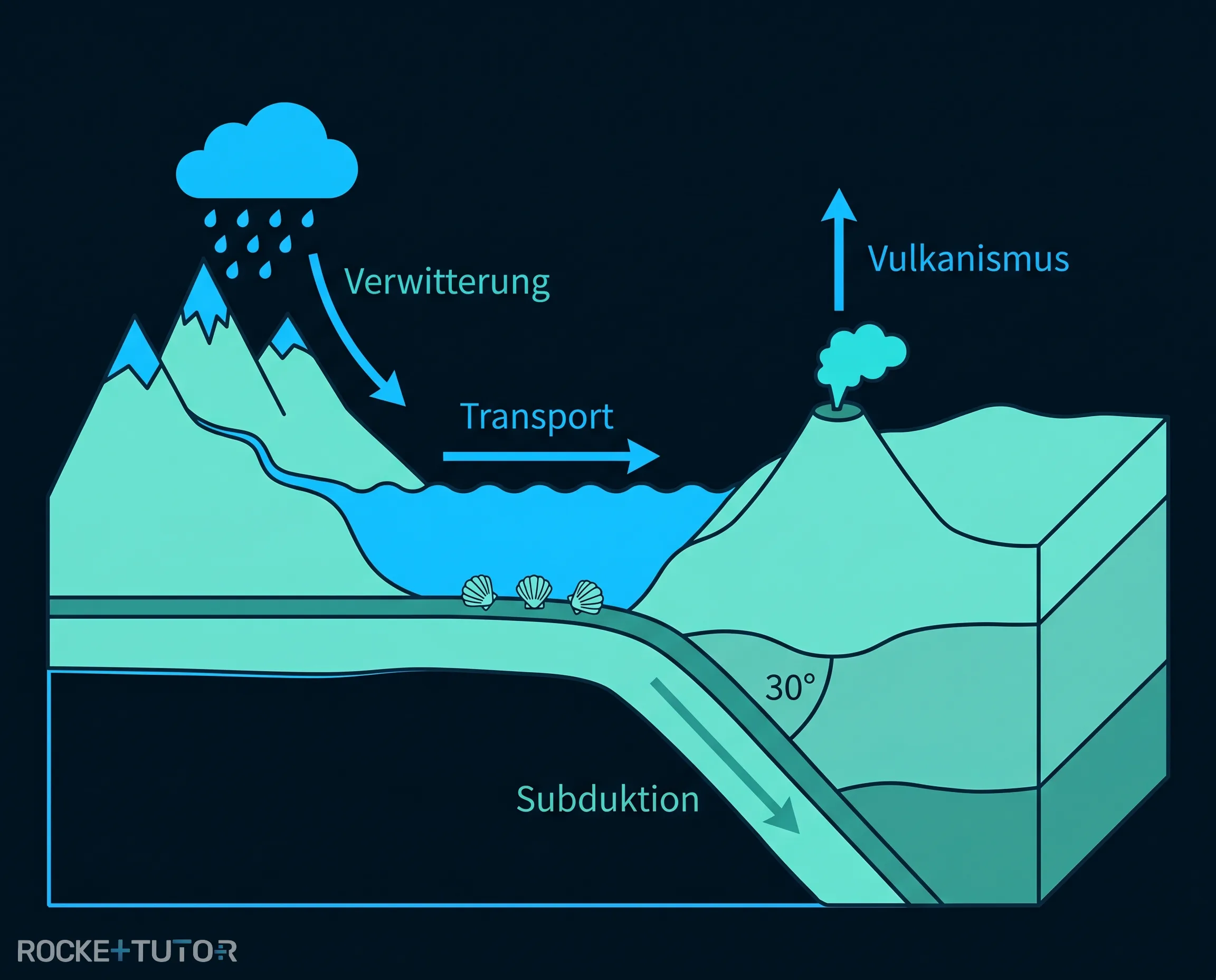 Schema des geologischen Kohlenstoffkreislaufs