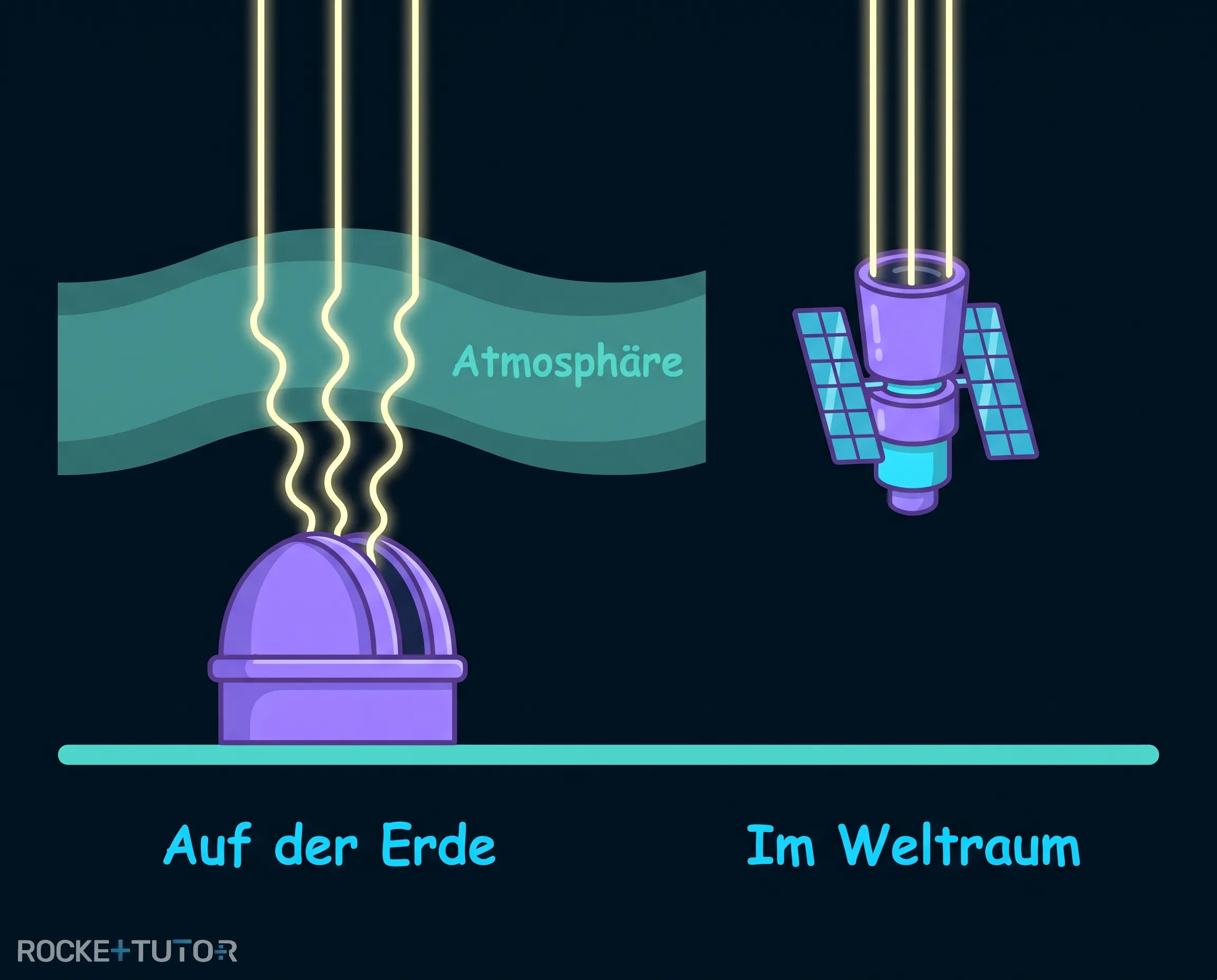 Erdatmosphäre und Lichtbrechung Teleskop