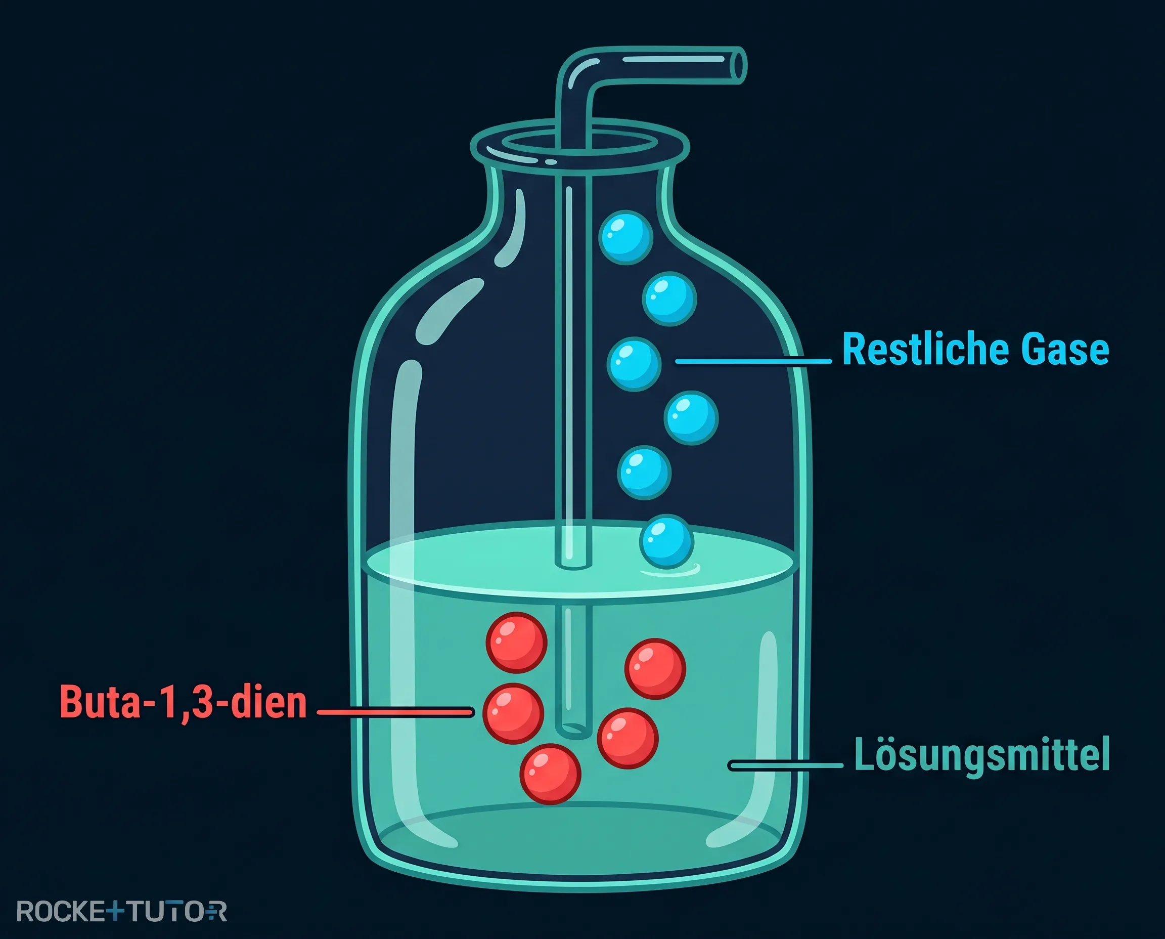 Extraktion von Butadien