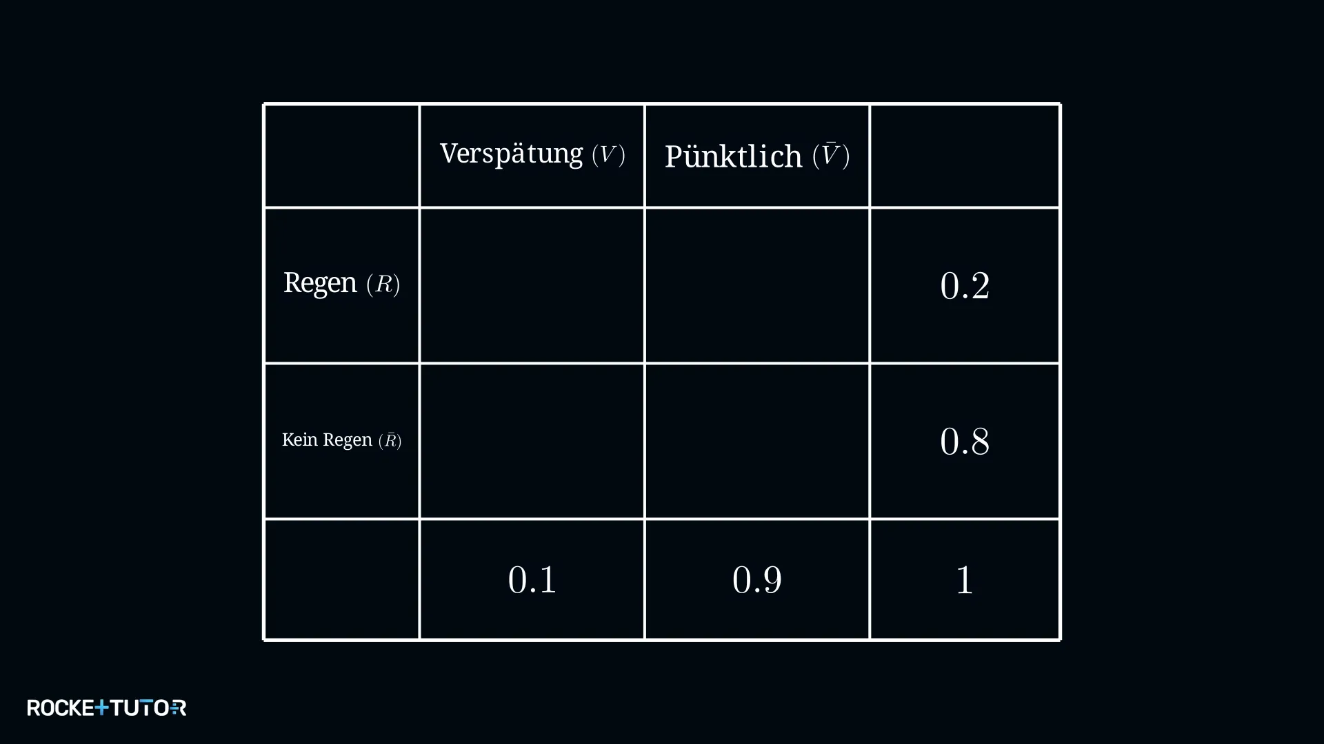 Unvollständige Vierfeldertafel Regen und Verspätung