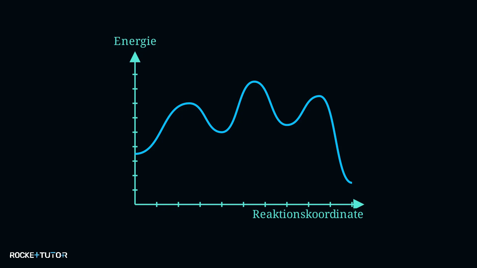 Energiediagramm mit drei Gipfeln