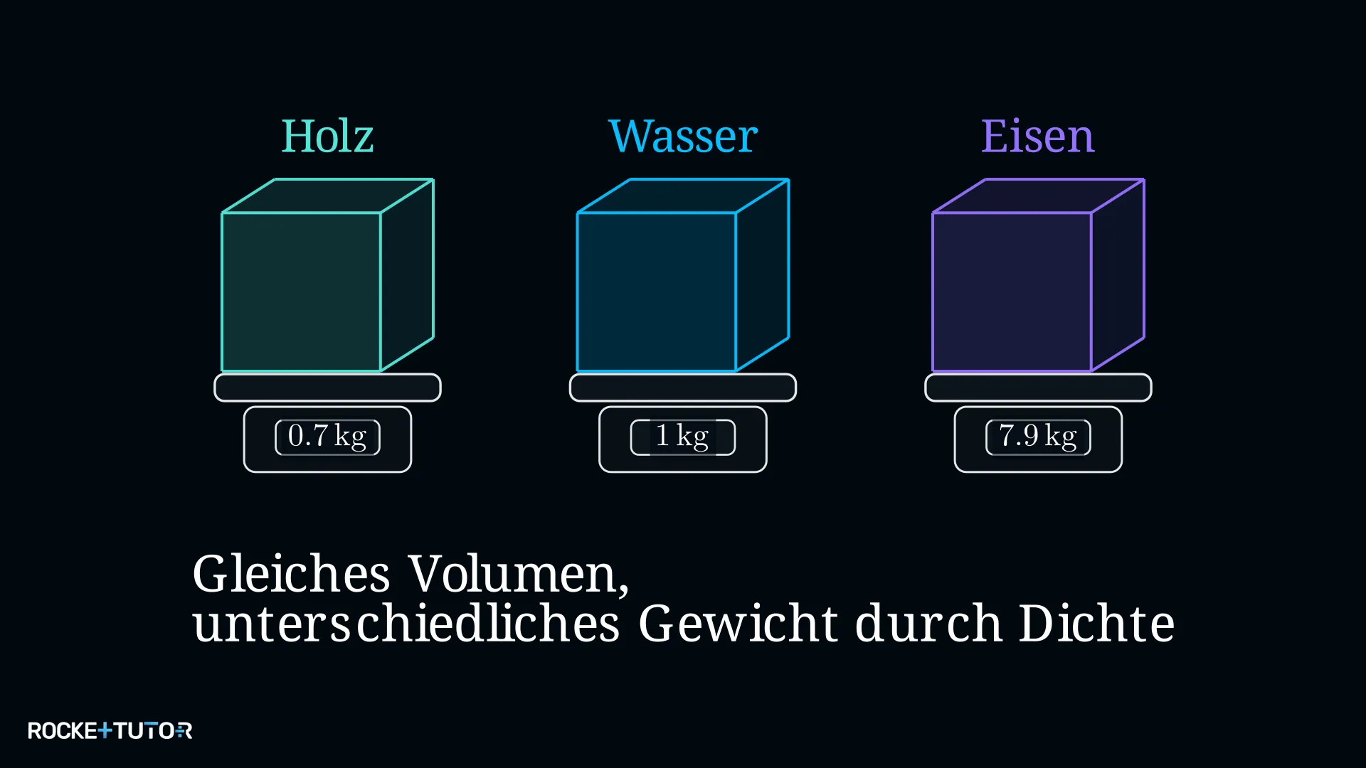 Würfel mit Dichte- und Gewichtsangabe als Vergleich
