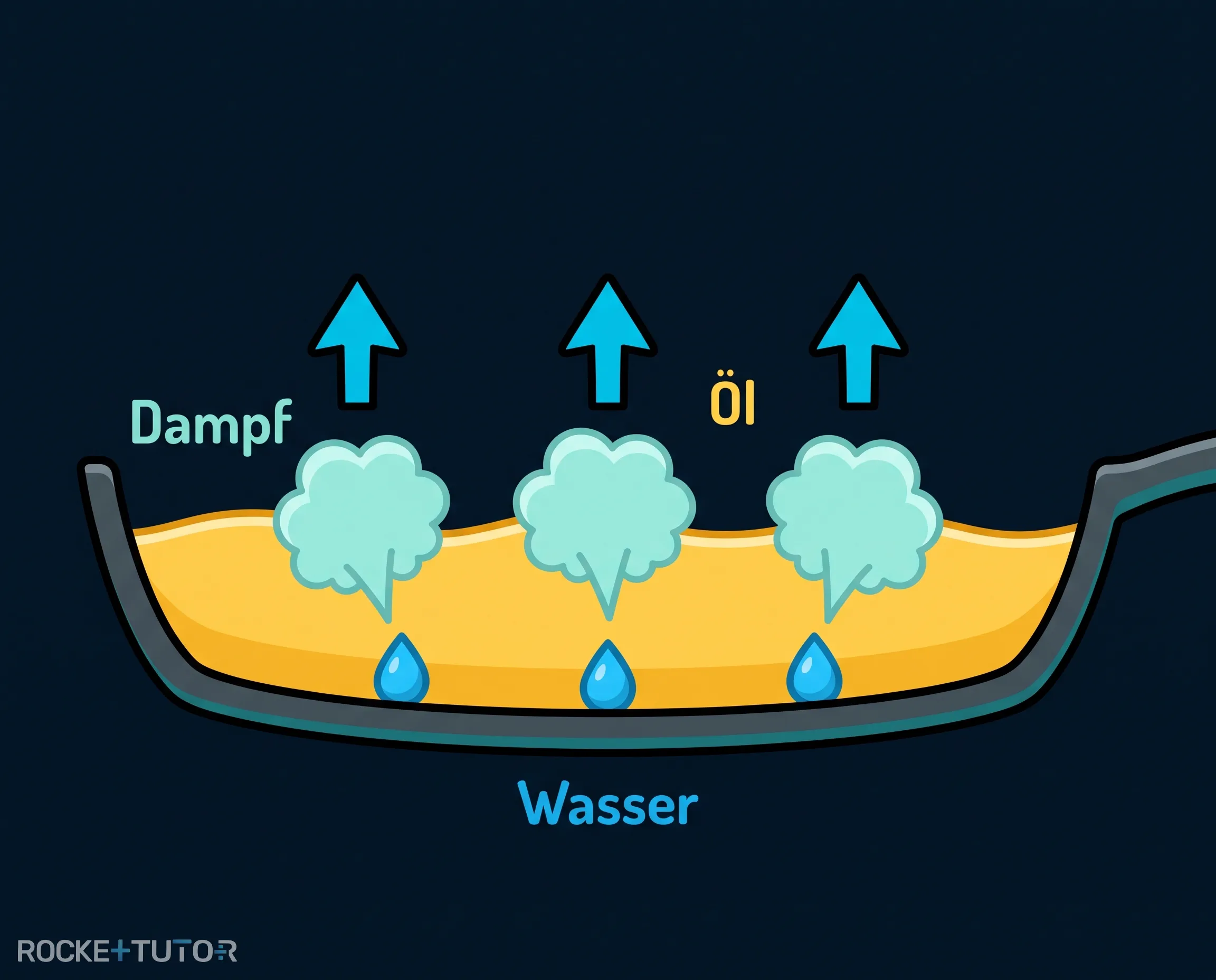 Wasser verdampft in heißem Öl