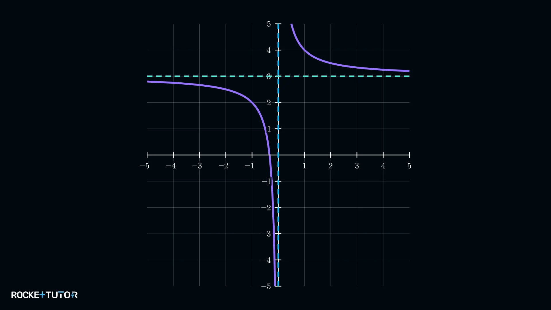Hyperbel-Graph mit Asymptoten bei x=0 und y=3