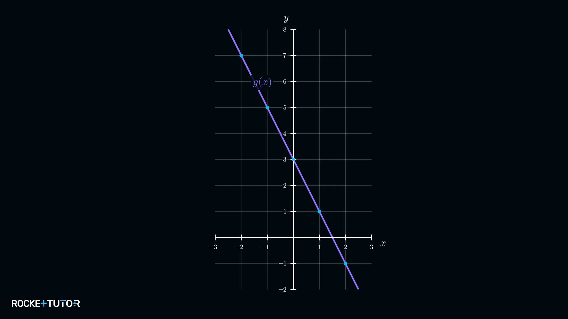 Graph der linearen Funktion g(x) = −2x + 3