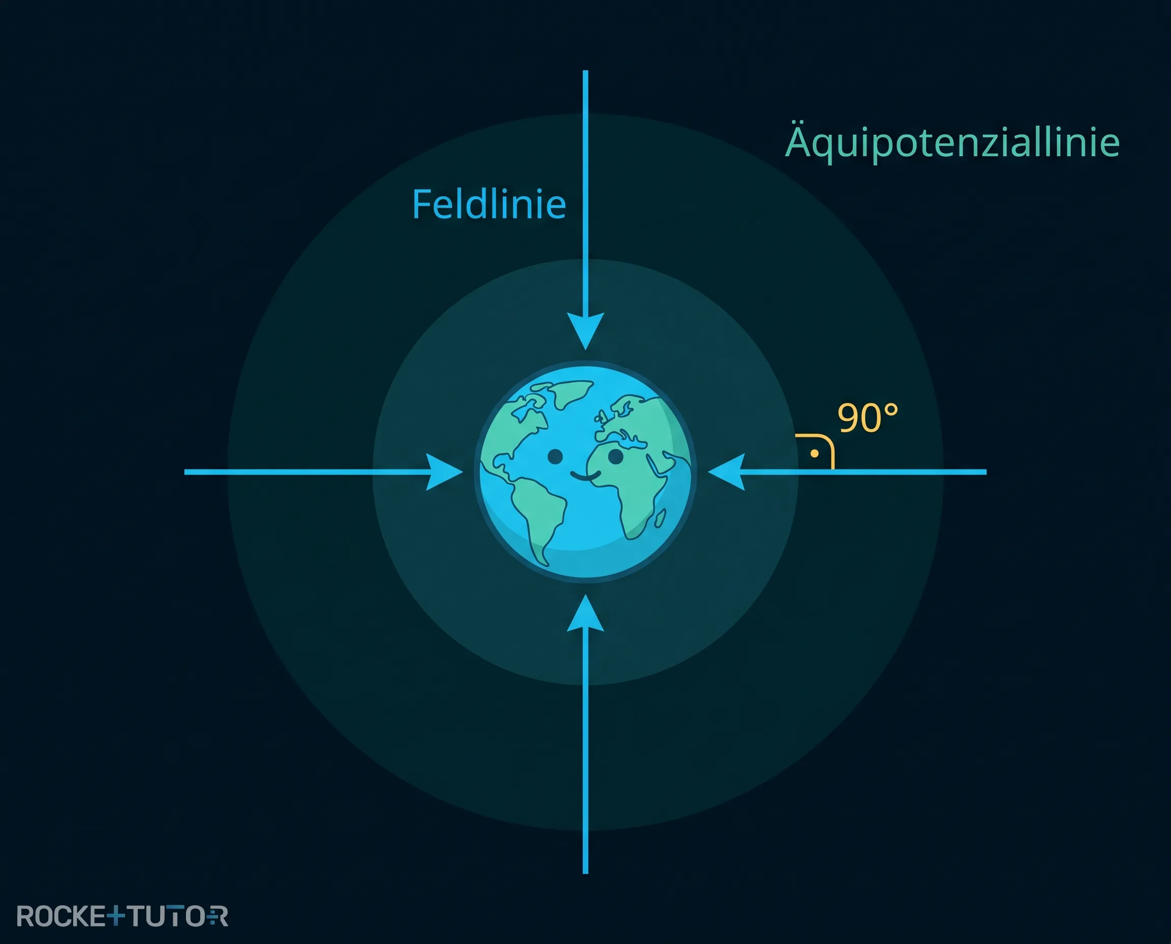 Radialfeld mit Feldlinien und Äquipotenziallinien