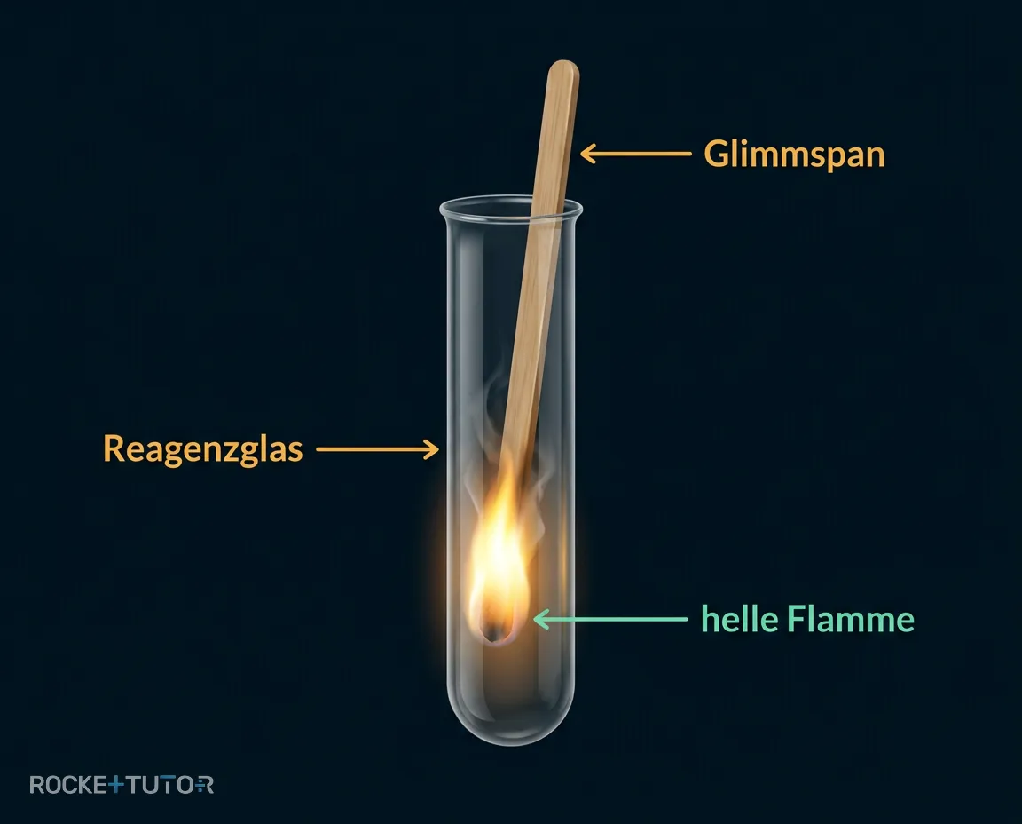 Glimmspanprobe im Reagenzglas