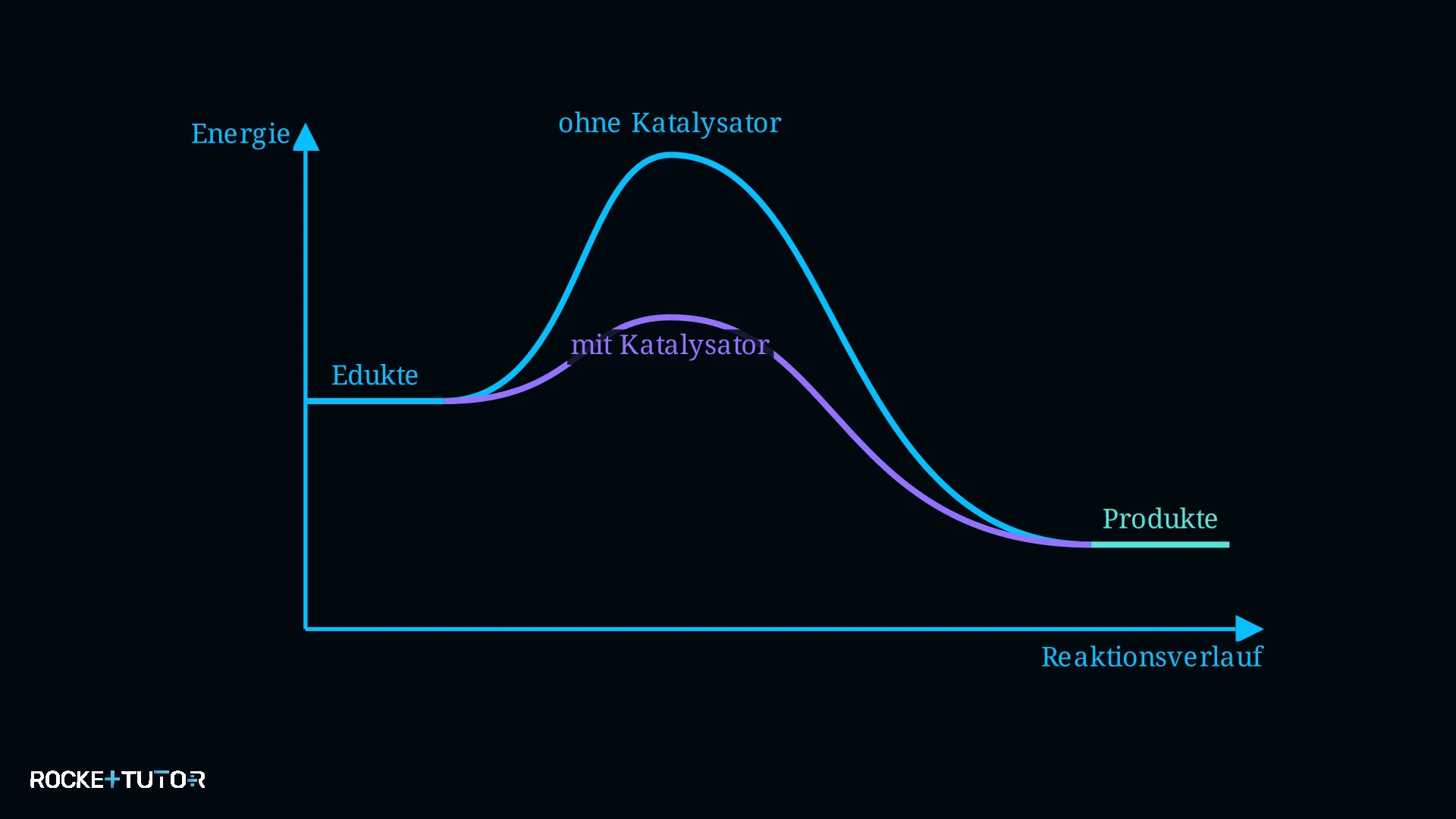 Energiediagramm mit und ohne Katalysator