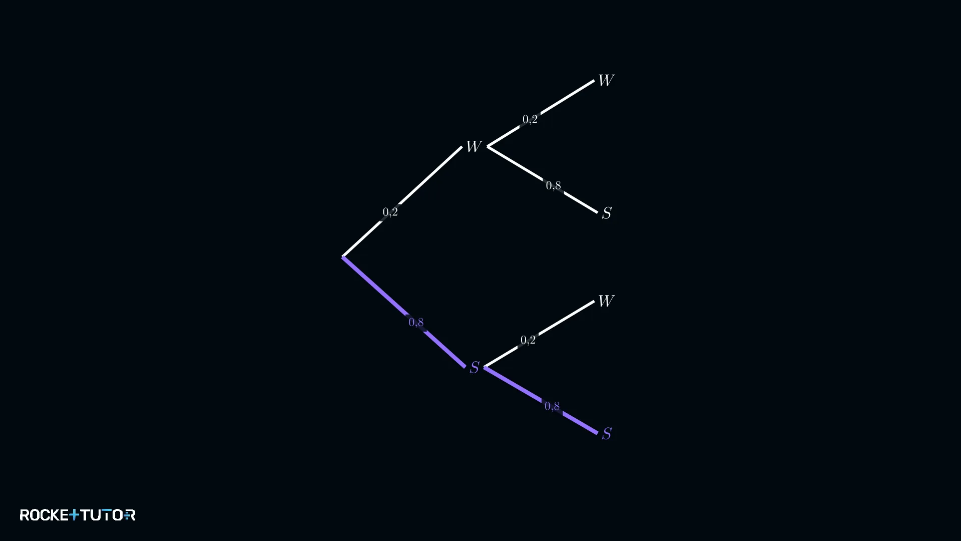 Baumdiagramm mit Pfad für Gegenereignis
