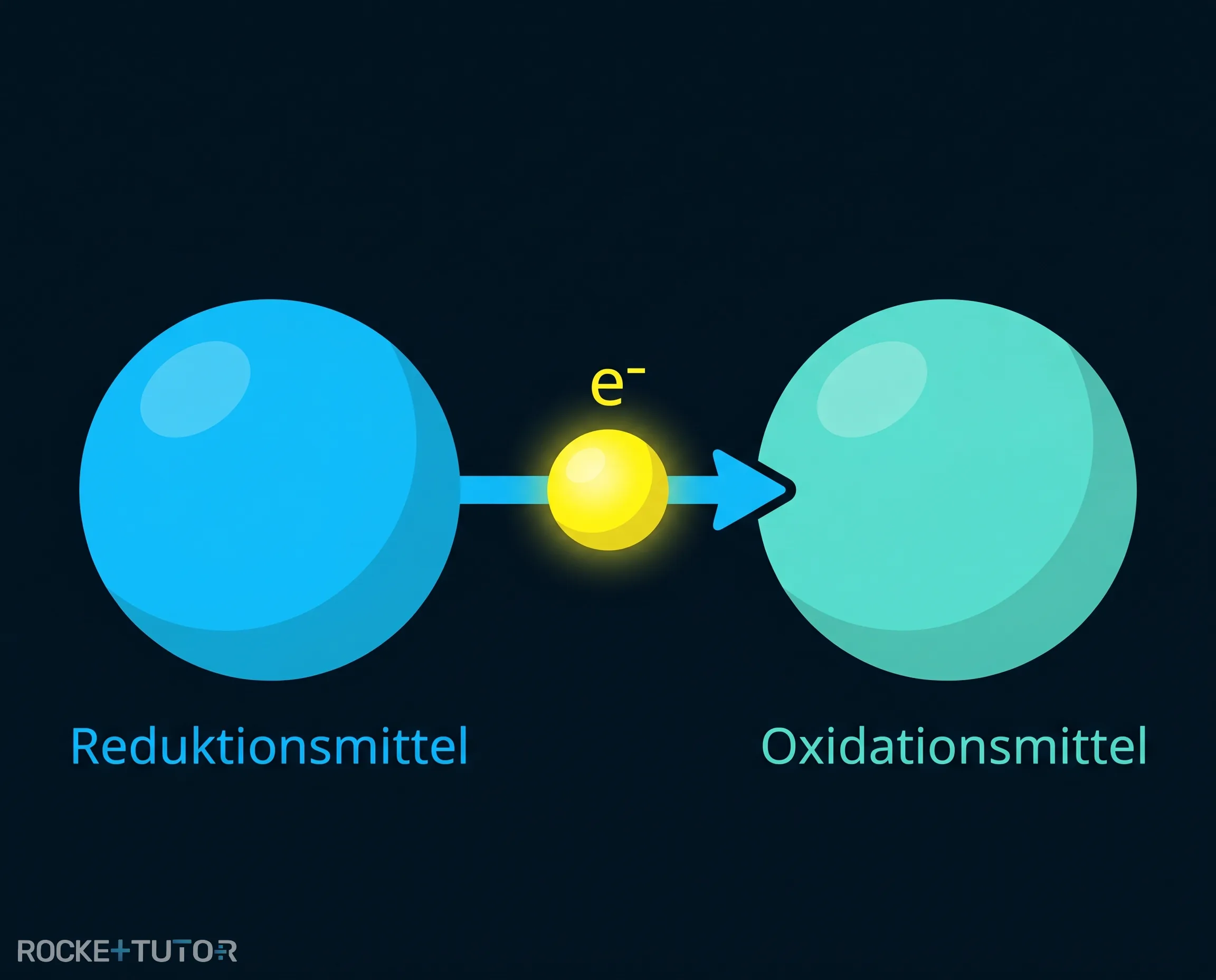 Oxidationsmittel und Reduktionsmittel Schema