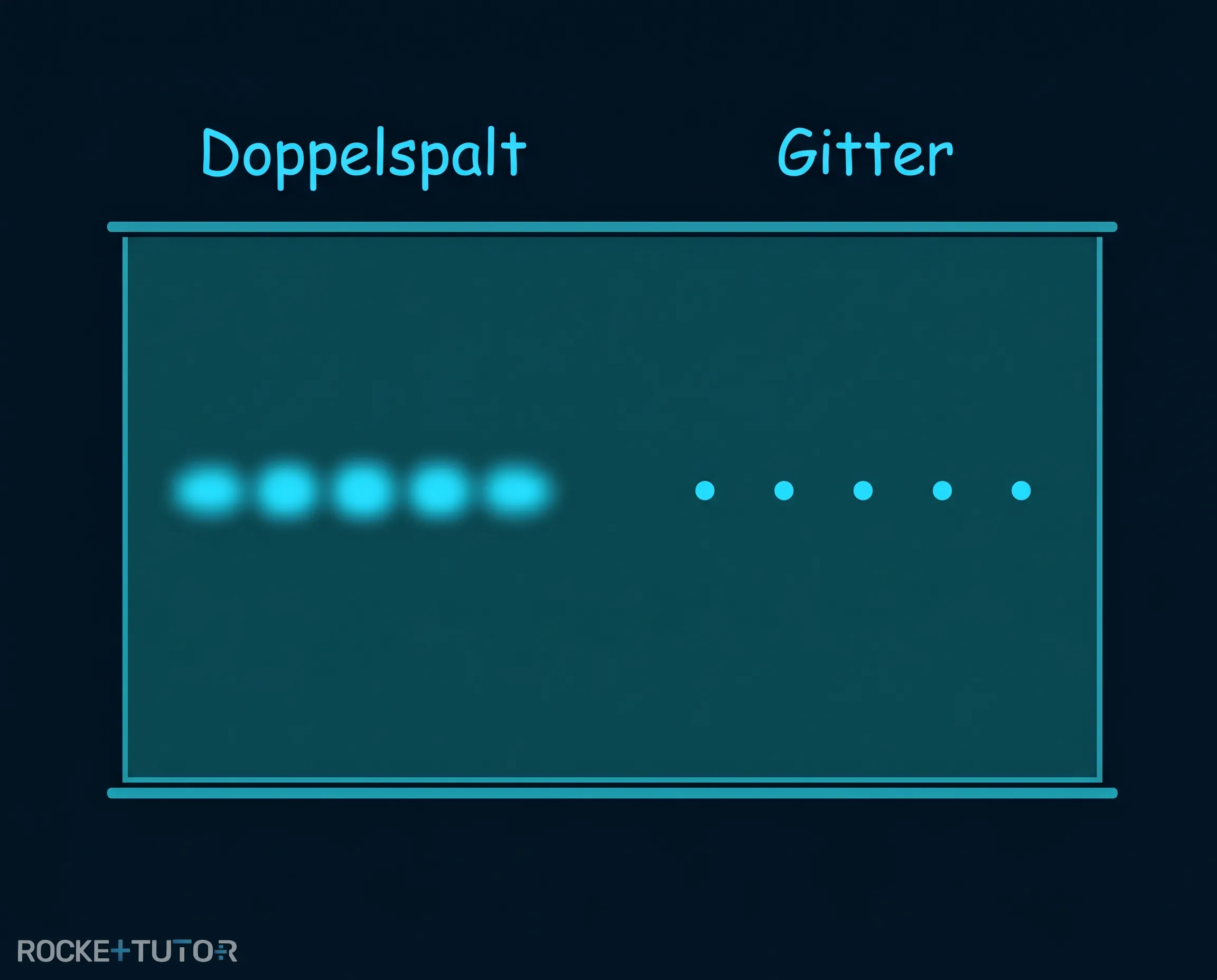 Vergleich Doppelspalt und optisches Gitter