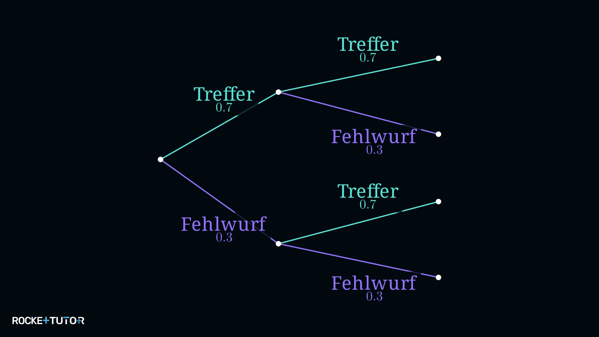 Baumdiagramm Basketballspieler Freiwürfe