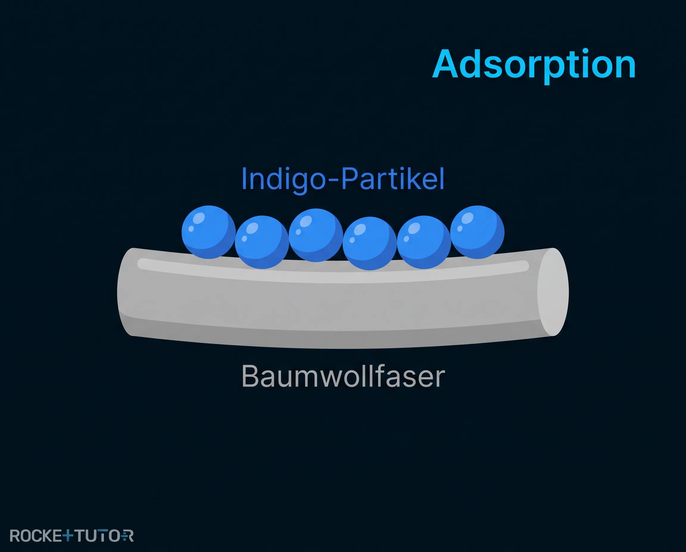 Adsorption von Indigo an Baumwollfaser