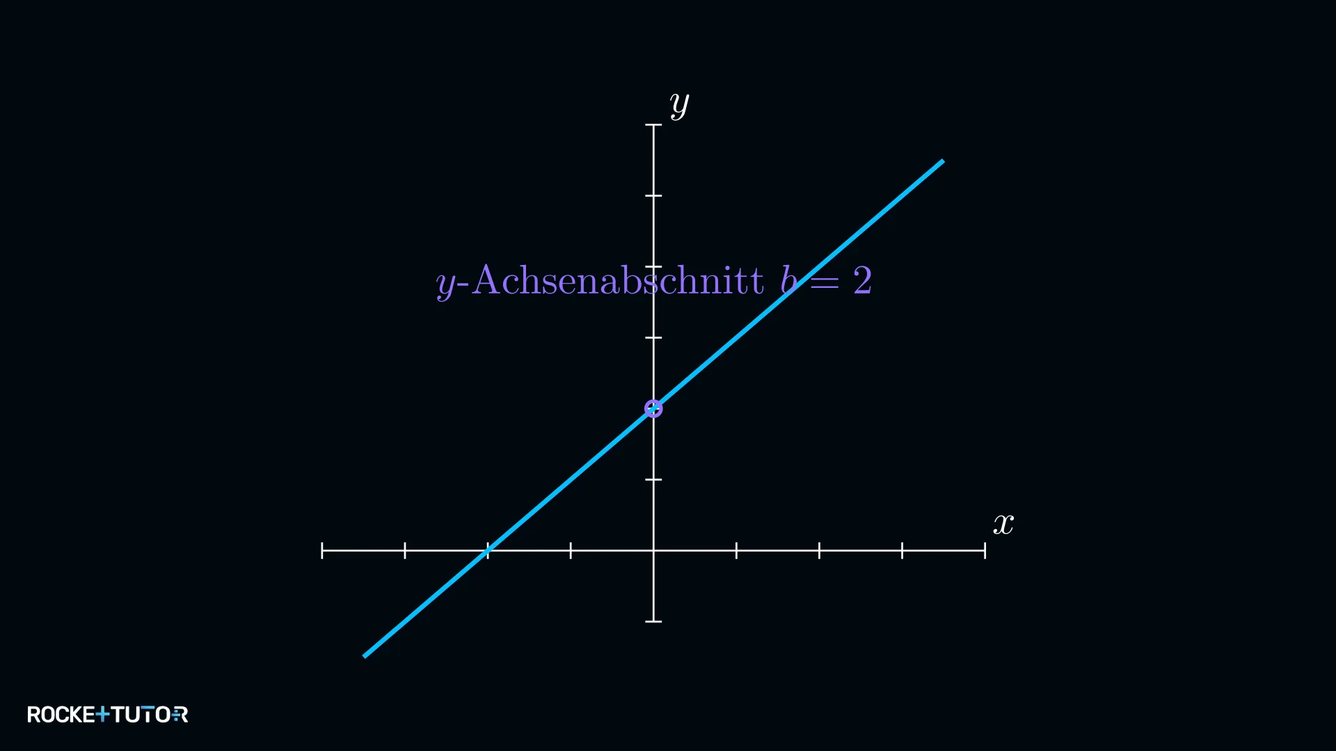 y-Achsenabschnitt b bei linearer Funktion