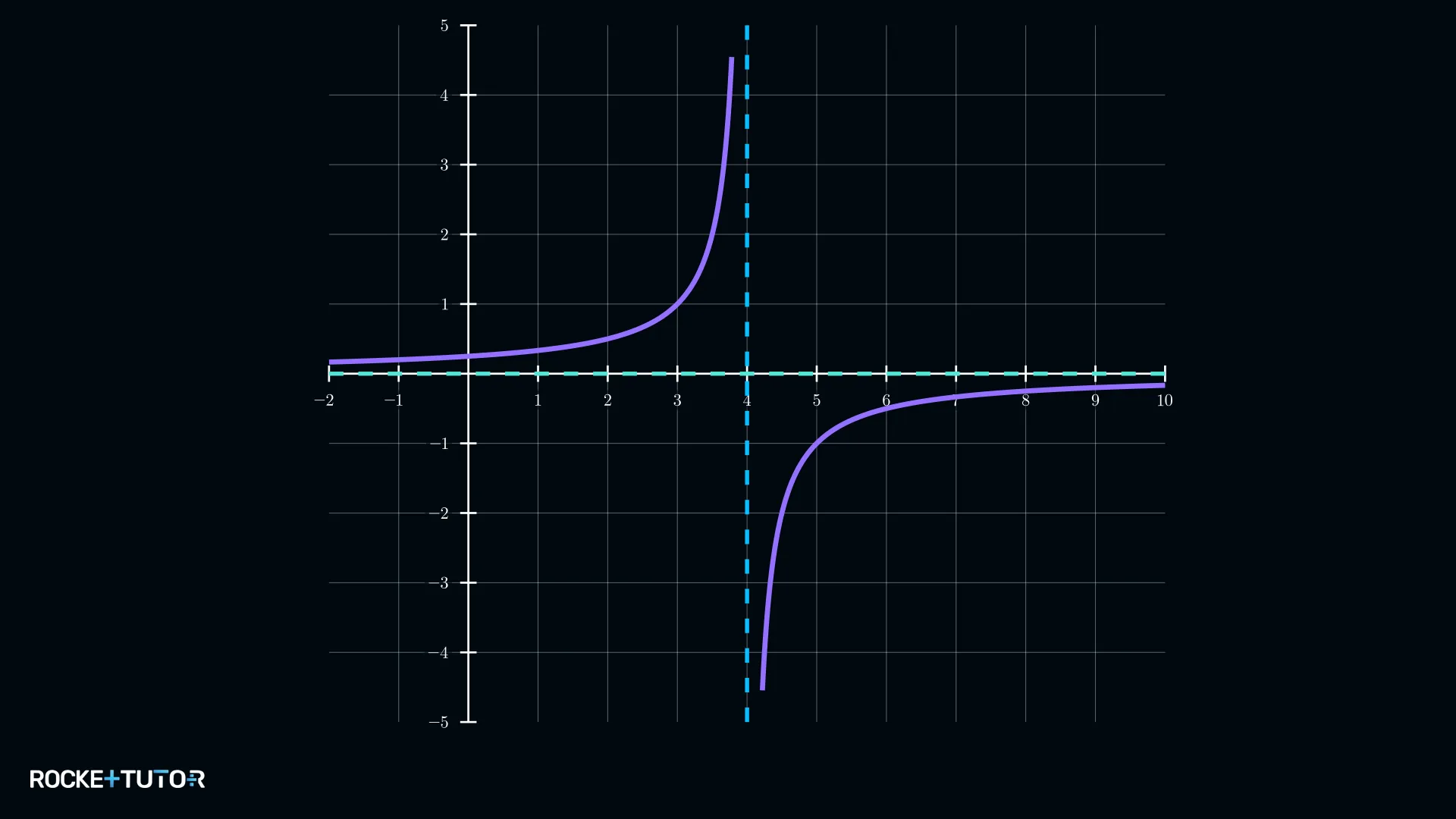 Fertig skizzierter Graph mit Ästen links oben und rechts unten von x=4