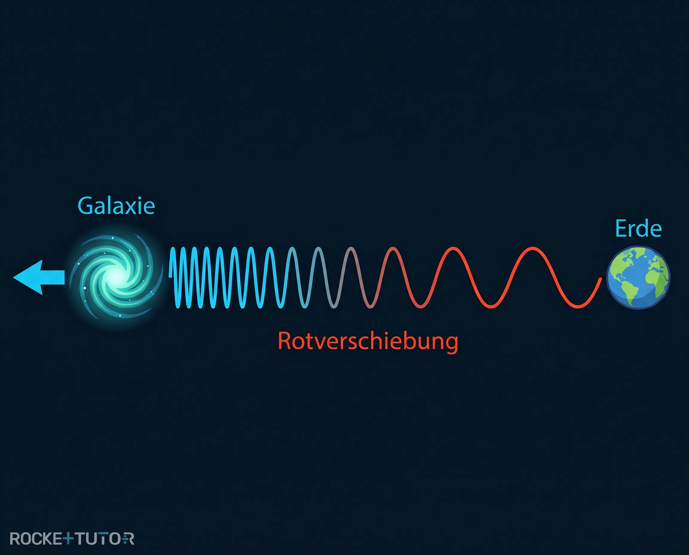 Darstellung der kosmischen Rotverschiebung