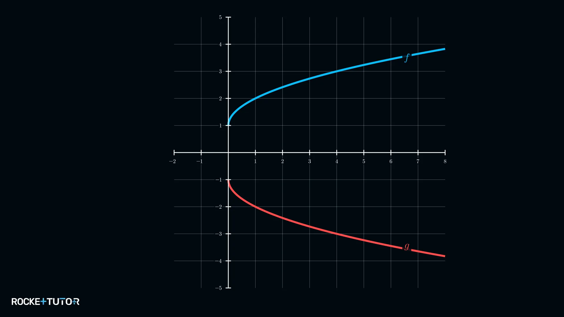 Graph nach unten an x-Achse gespiegelt