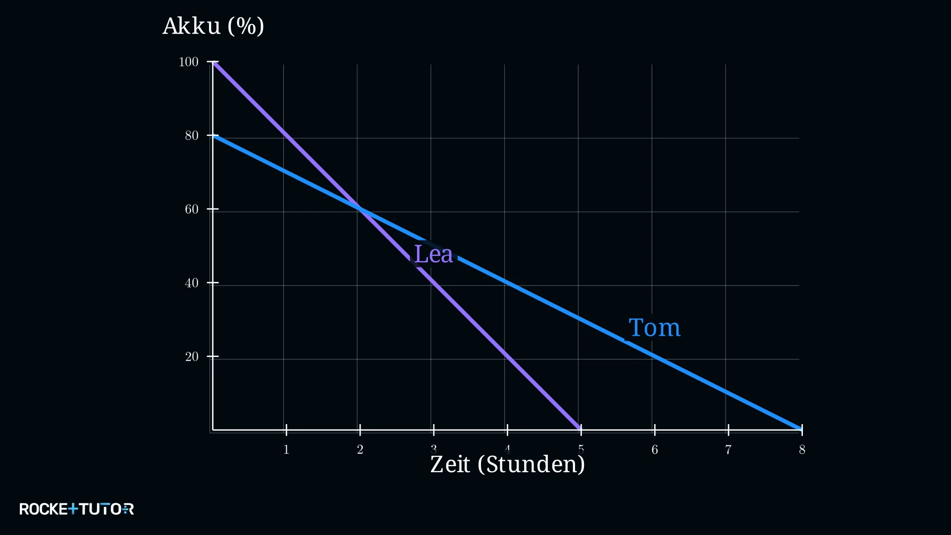 Zwei Geraden für Leas und Toms Akkustand über Zeit