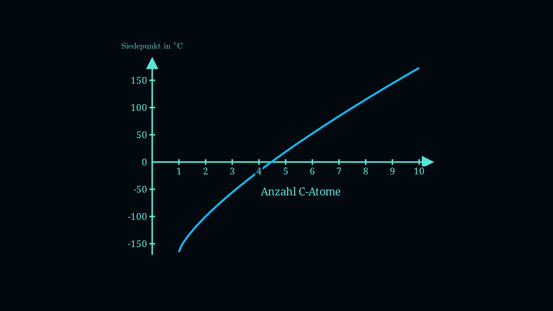 Siedepunkte von Alkanen Diagramm